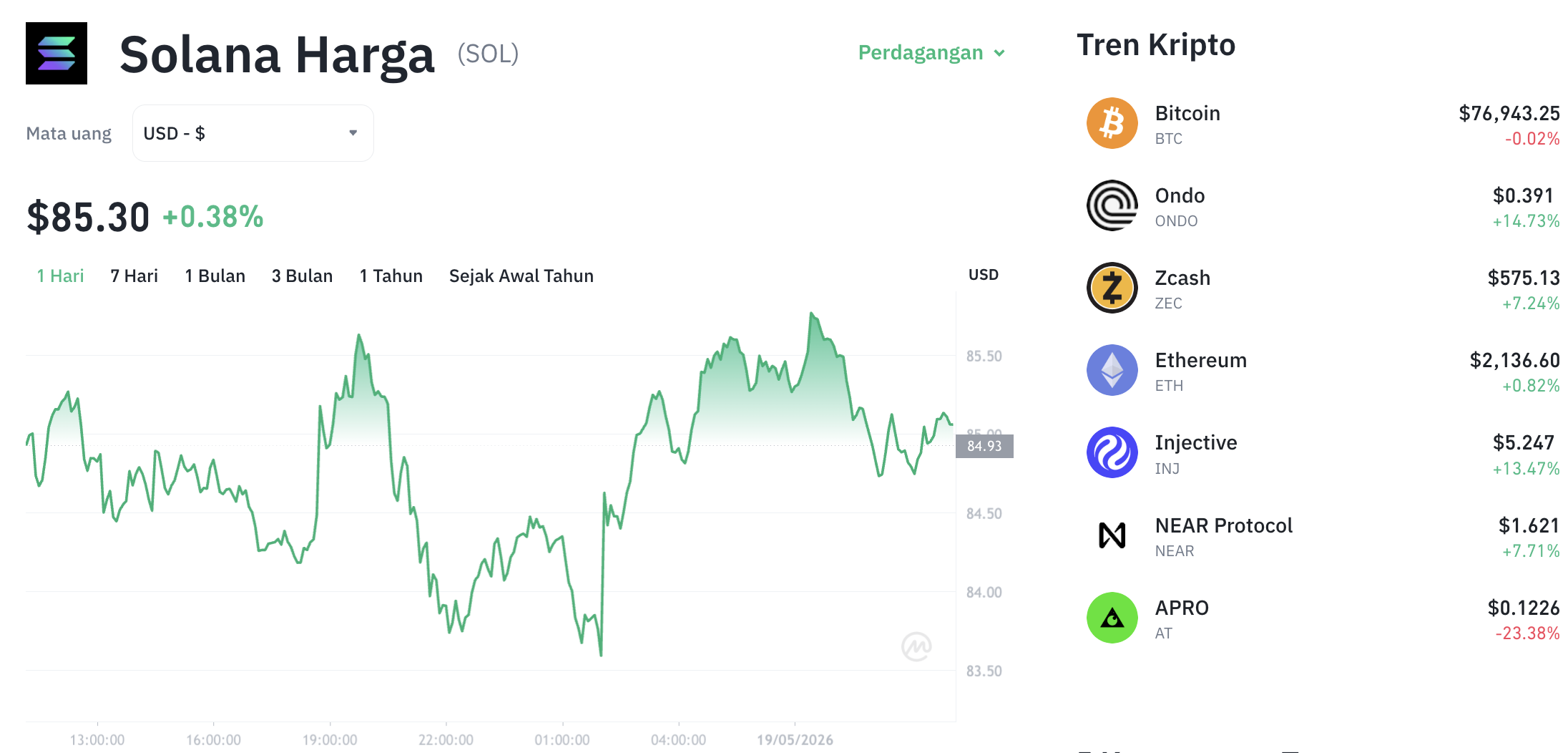 Pergerakan harga Solana (SOL/USDT) pada Selasa, 19 Mei 2026. Sumber: Tokocrypto.