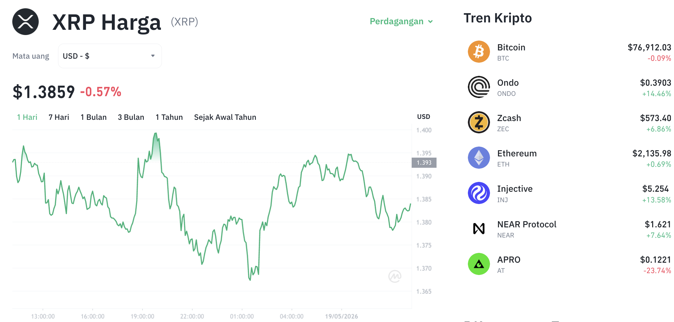Pergerakan harga XRP (XRP/USDT) pada Selasa, 19 Mei 2026. Sumber: Tokocrypto.