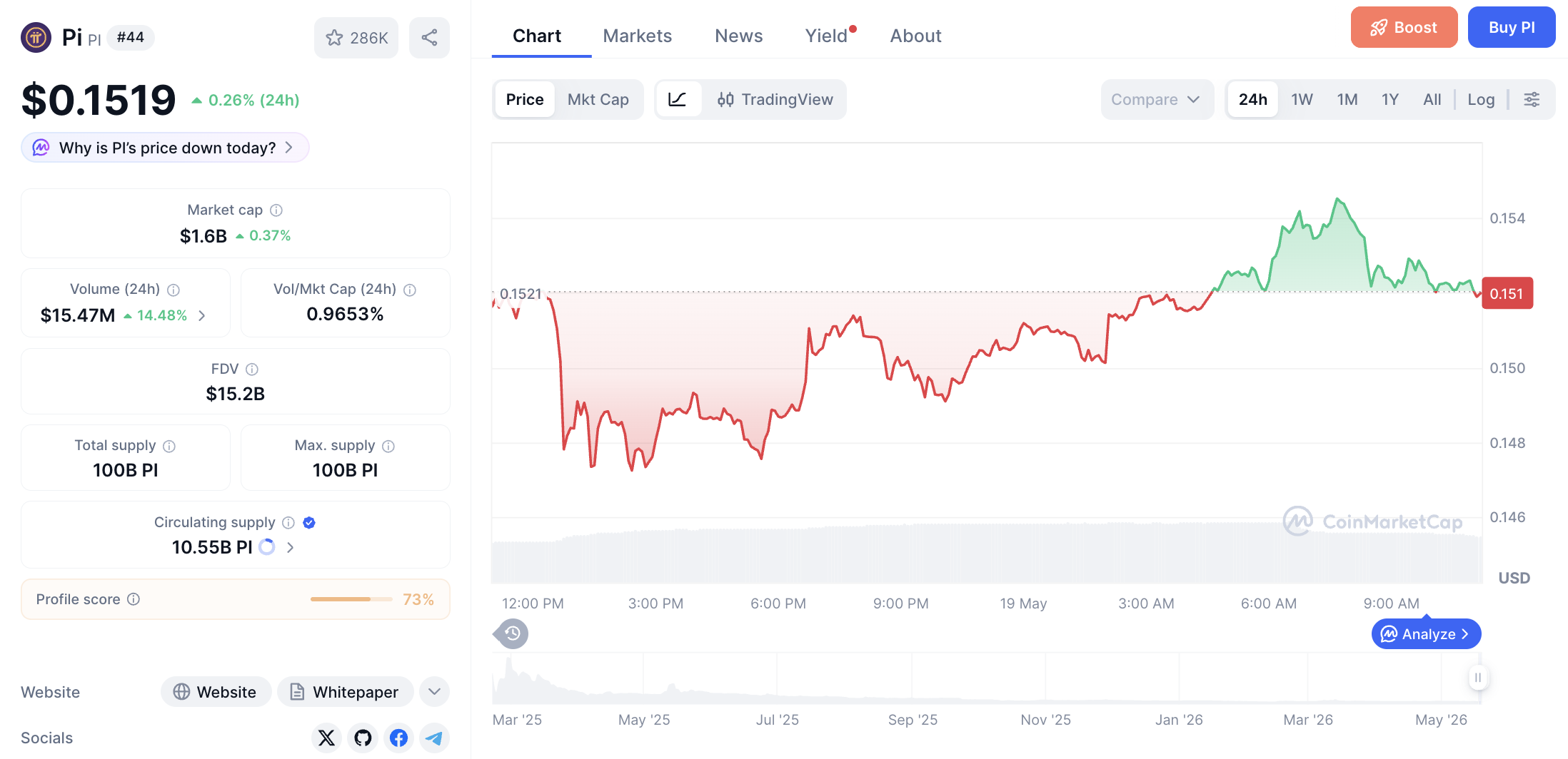 Pergerakan haarga Pi Coin (PI/USDT) pada Selasa, 19 Mei 2026. Sumber: CoinMarketCap.