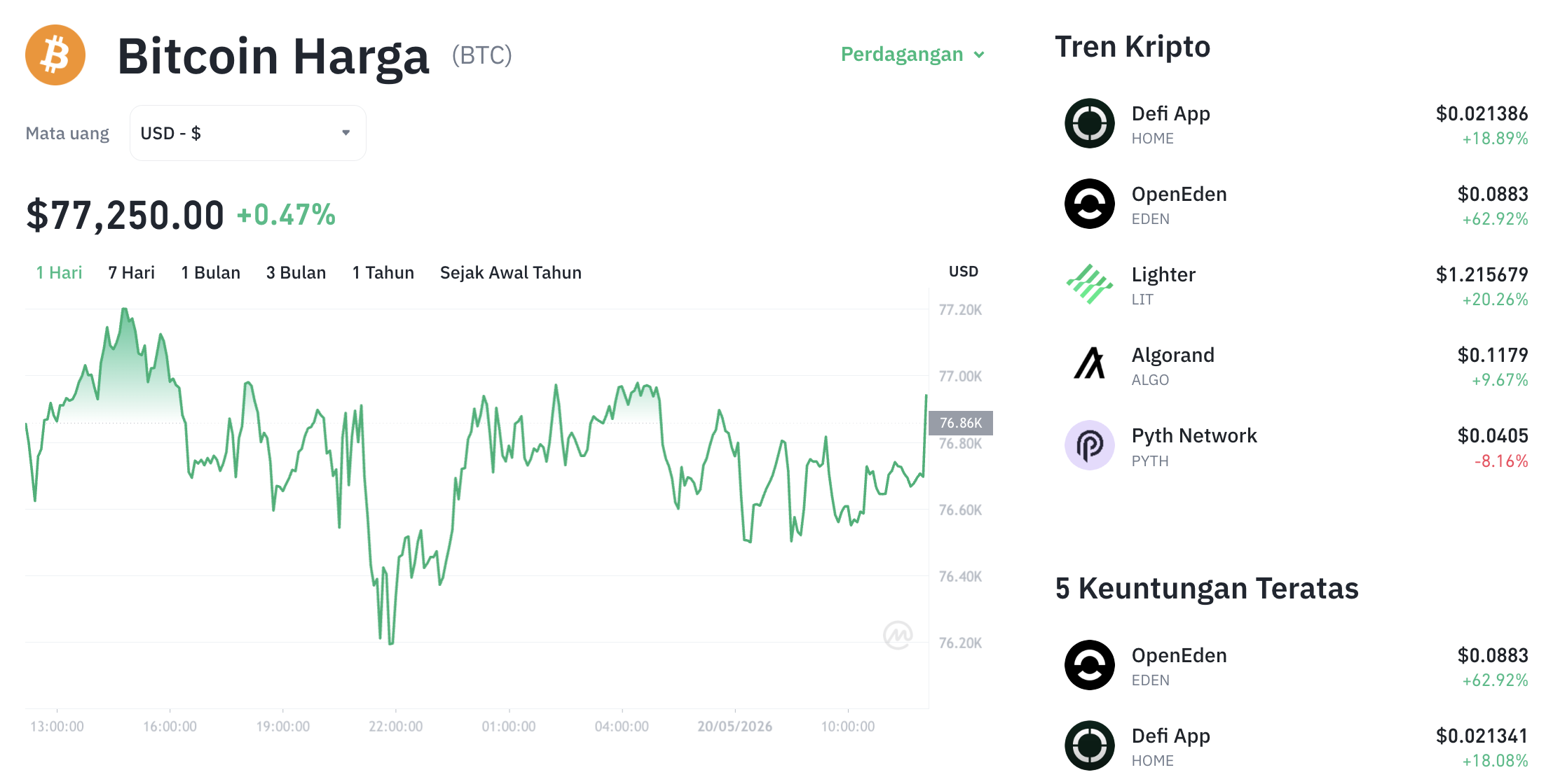 Pergerakan harga Bitcoin (BTC/USDT) pada Rabu, 20 Mei 2026. Sumber: Tokocrypto.