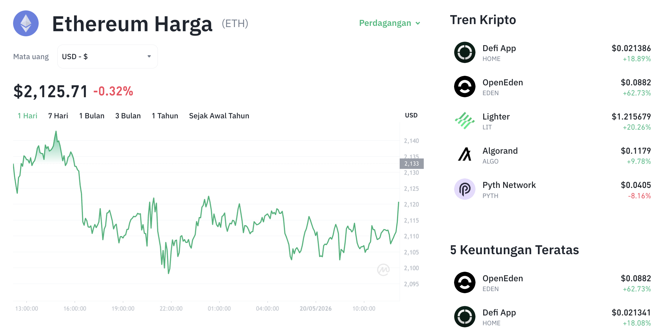 Pergerakan harga Ethereum (ETH/USDT) pada Rabu, 20 Mei 2026. Sumber: Tokocrypto.