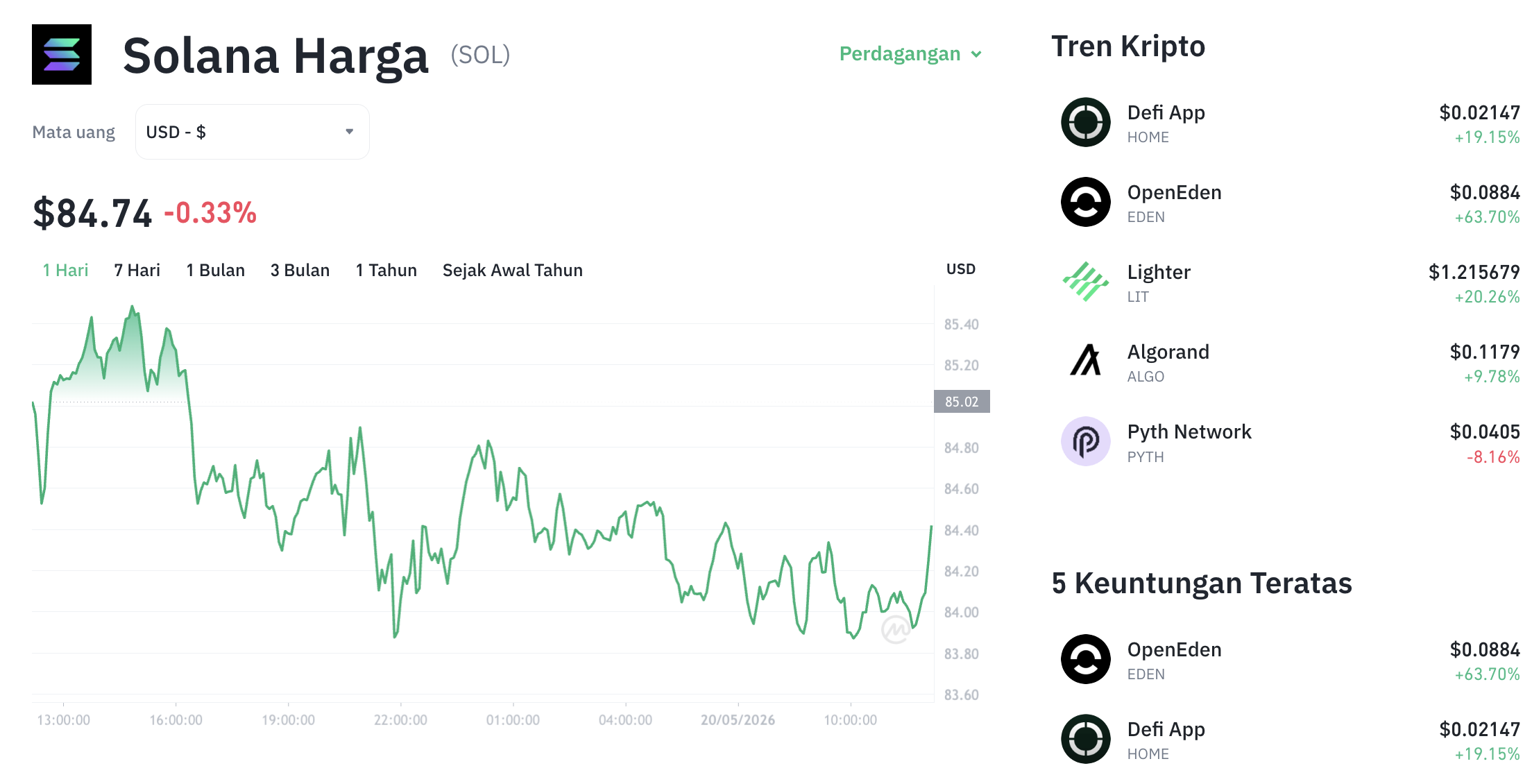 Pergerakan harga Solana (SOL/USDT) pada Rabu, 20 Mei 2026. Sumber: Tokocrypto.