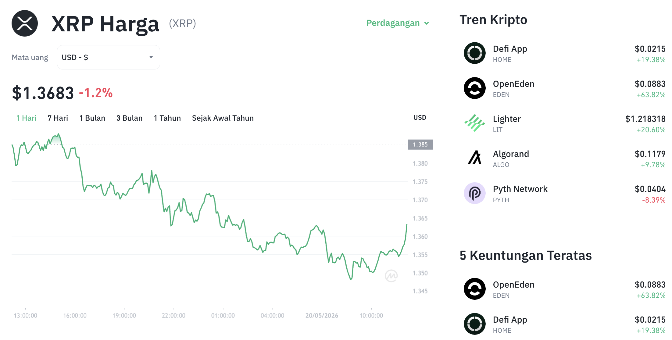 Pergerakan harga XRP (XRP/USDT) pada Rabu, 20 Mei 2026. Sumber: Tokocrypto.