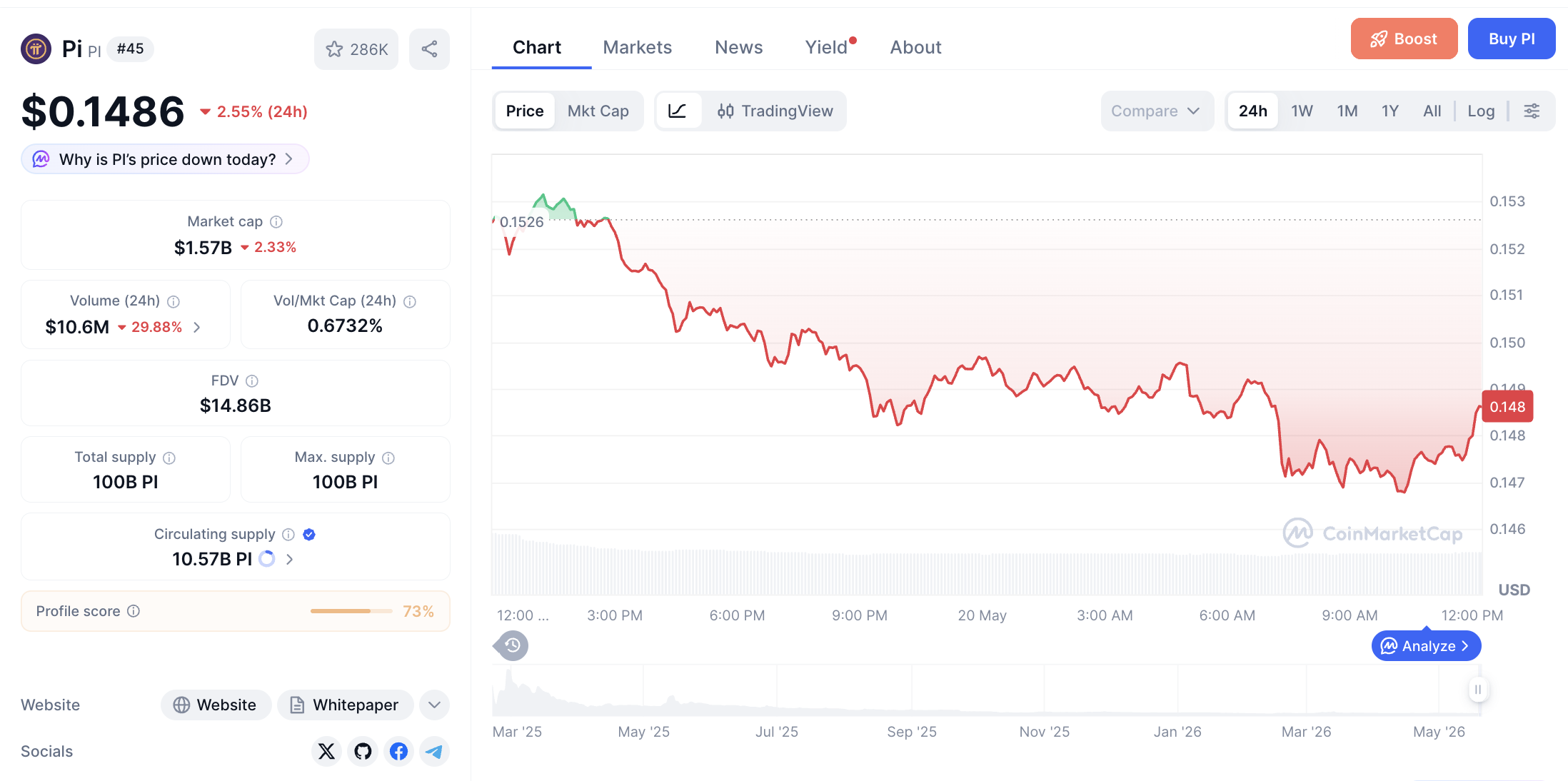Pergerakan haarga Pi Coin (PI/USDT) pada Rabu, 20 Mei 2026. Sumber: CoinMarketCap.