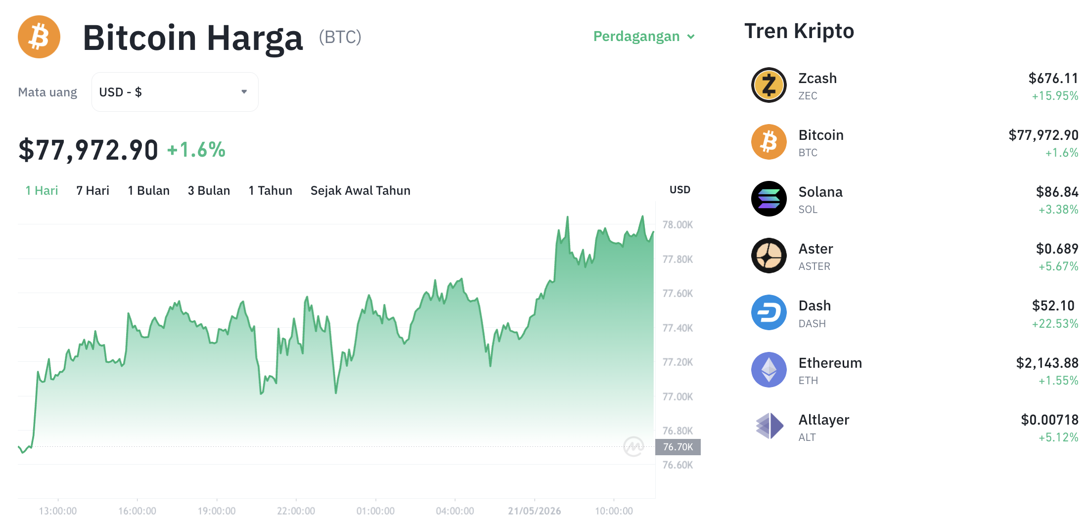 Pergerakan harga Bitcoin (BTC/USDT) pada Kamis, 21 Mei 2026. Sumber: Tokocrypto.