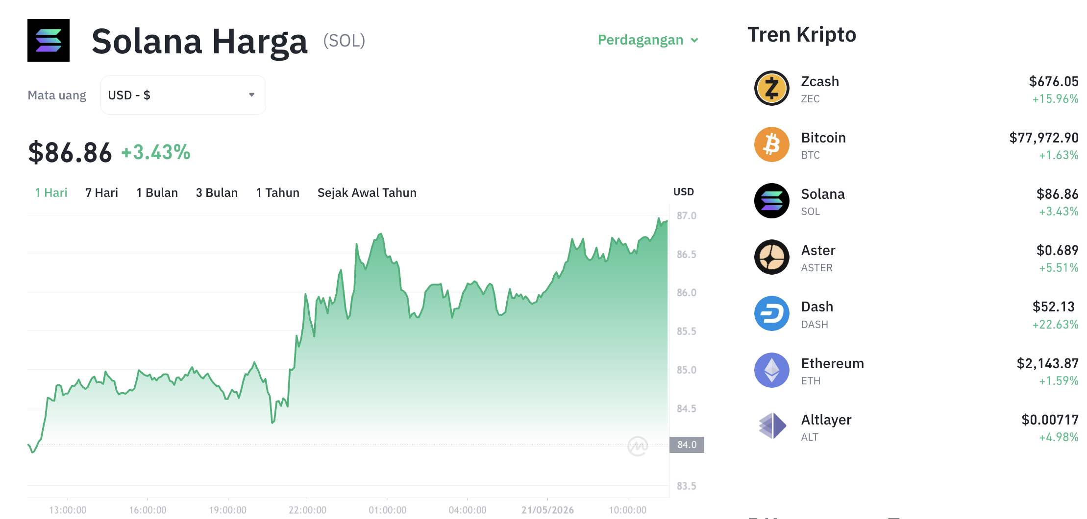 Pergerakan harga Solana (SOL/USDT) pada Kamis, 21 Mei 2026. Sumber: Tokocrypto.