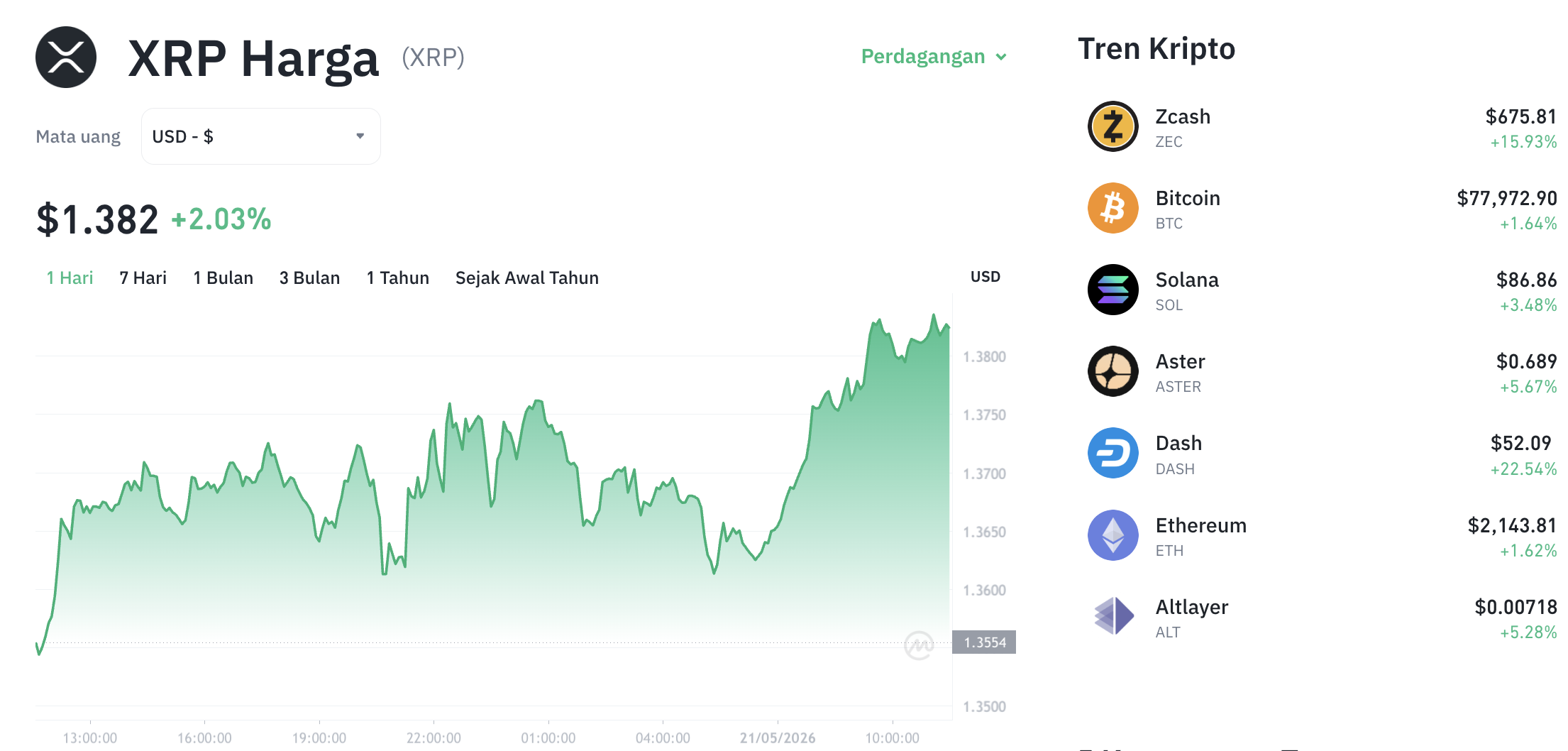 Pergerakan harga XRP (XRP/USDT) pada Kamis, 21 Mei 2026. Sumber: Tokocrypto.