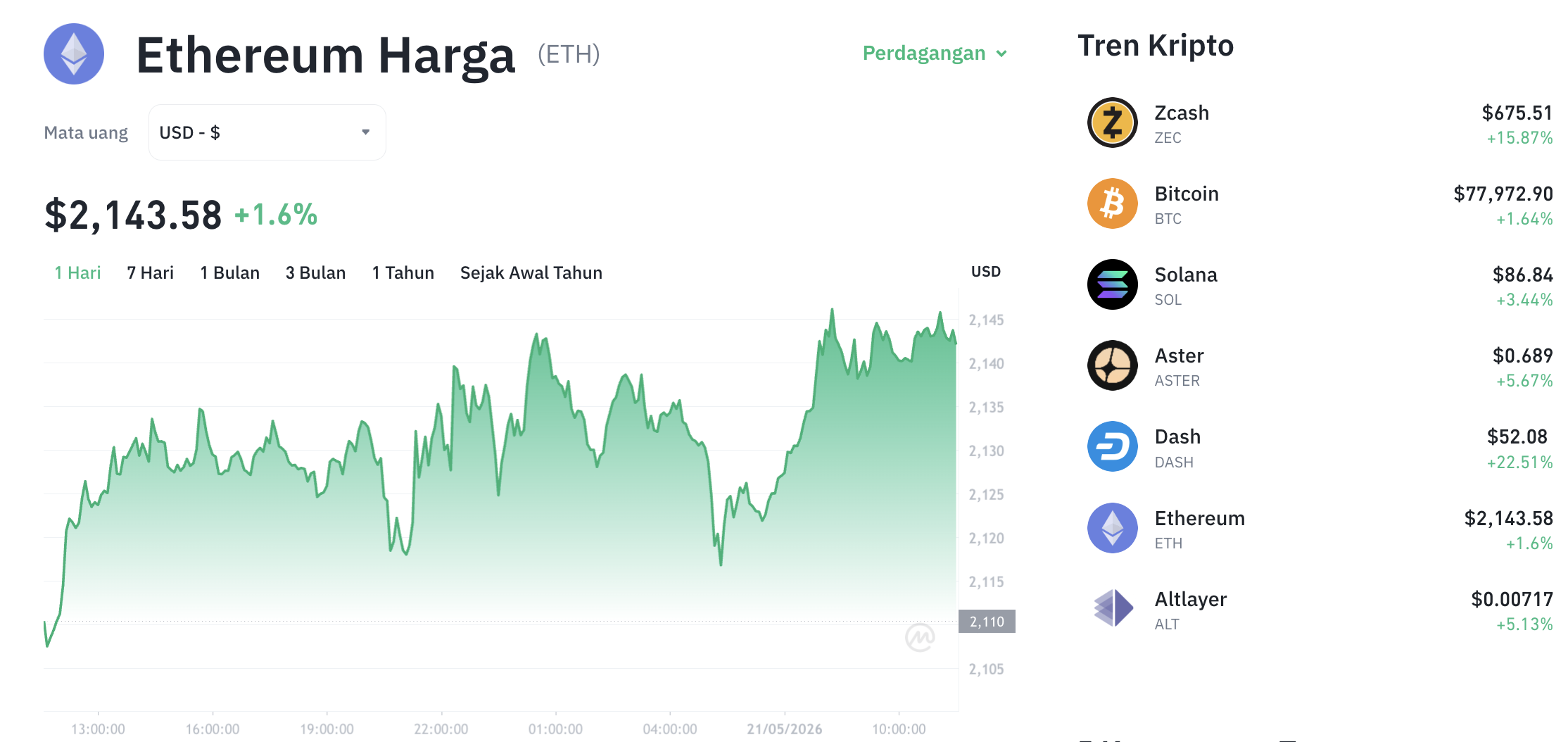 Pergerakan harga Ethereum (ETH/USDT) pada Kamis, 21 Mei 2026. Sumber: Tokocrypto.