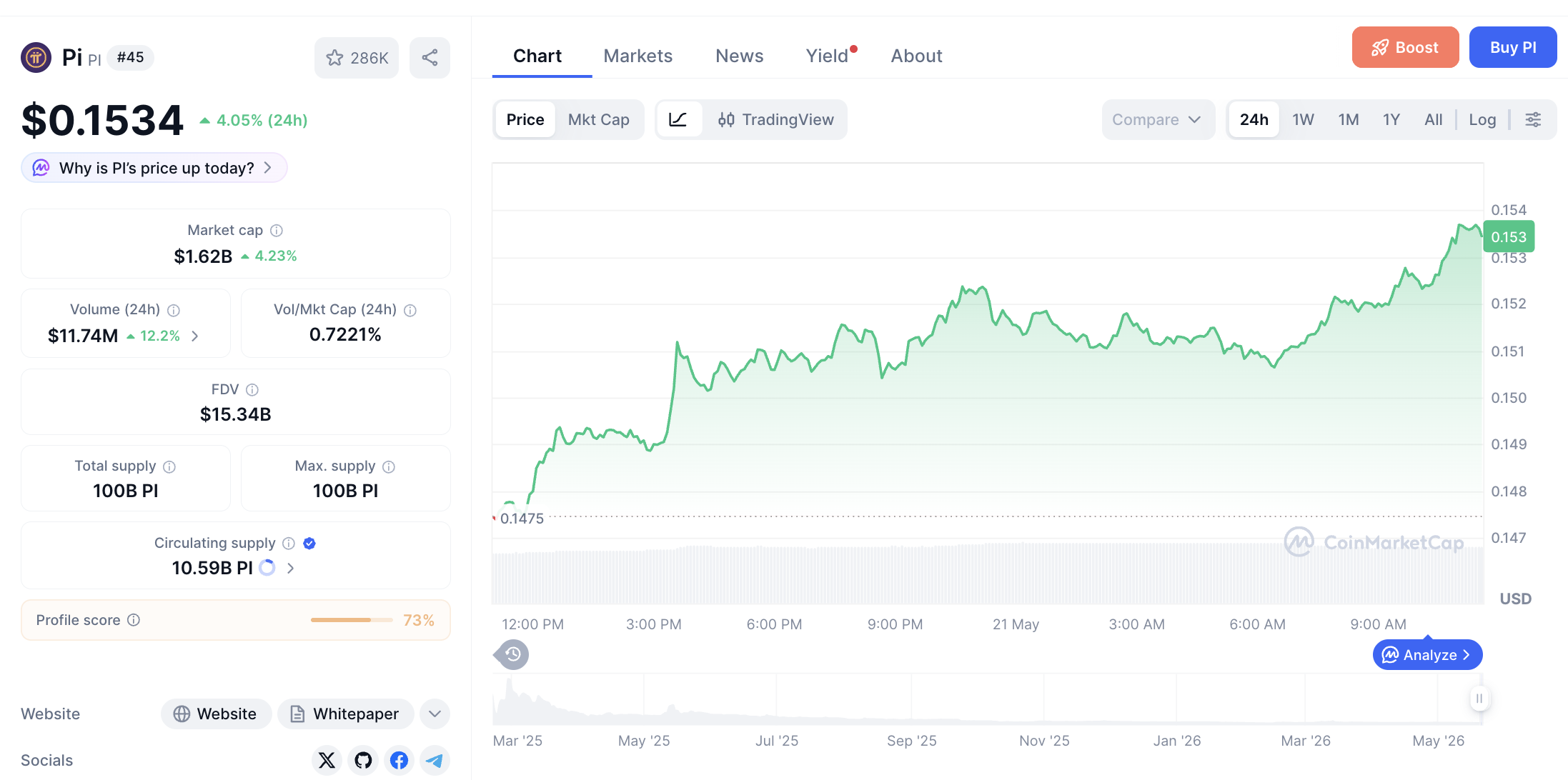 Pergerakan haarga Pi Coin (PI/USDT) pada Kamis, 21 Mei 2026. Sumber: CoinMarketCap.