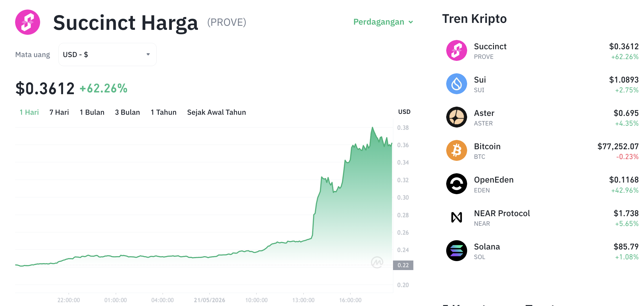 Pergerakan harga Succinct (PROVE/USDT) pada Kamis, 21 Mei 2026. Sumber: Tokocrypto.