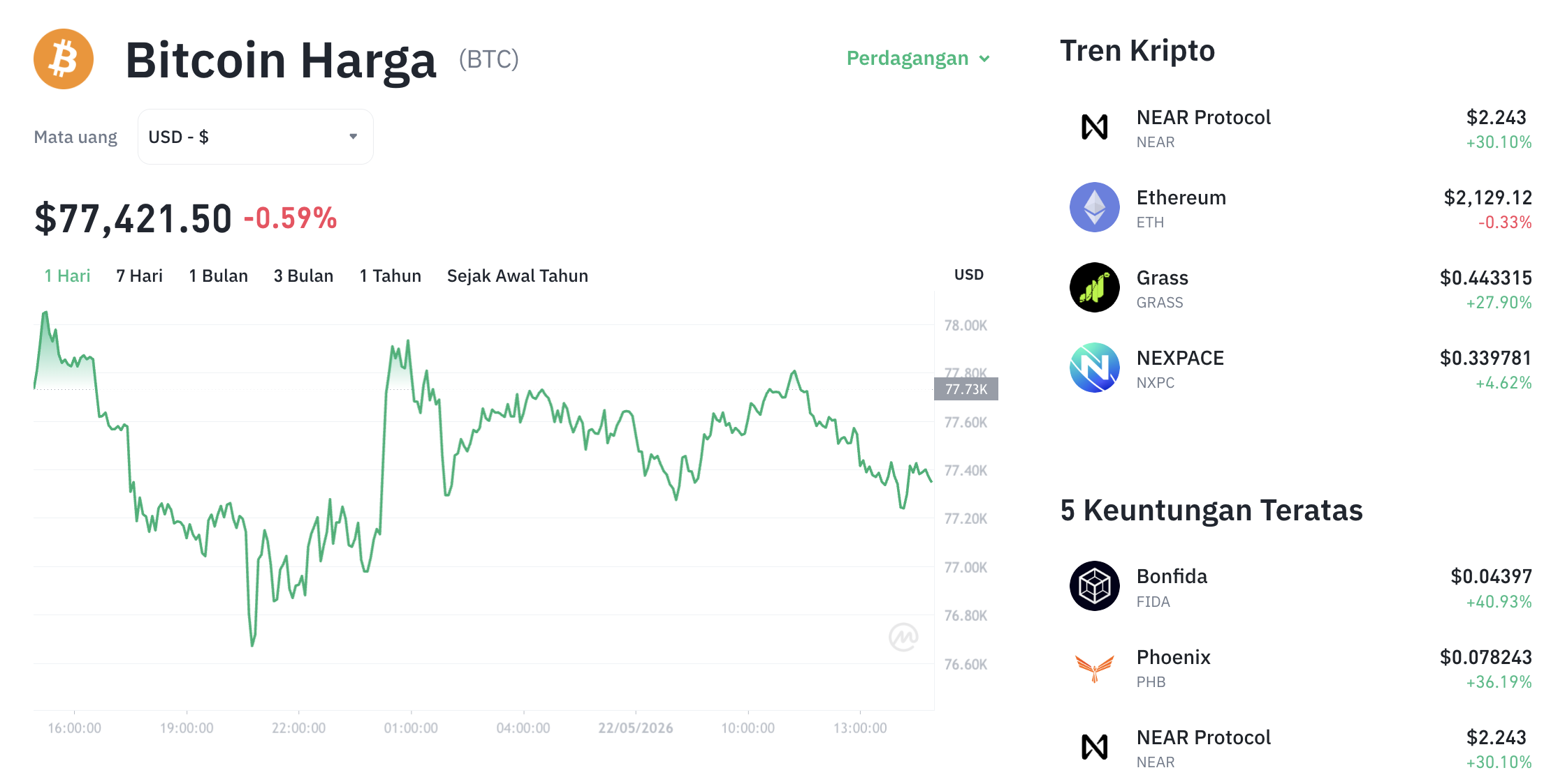 Pergerakan harga Bitcoin (BTC/USDT) pada Jumat, 22 Mei 2026. Sumber: Tokocrypto.