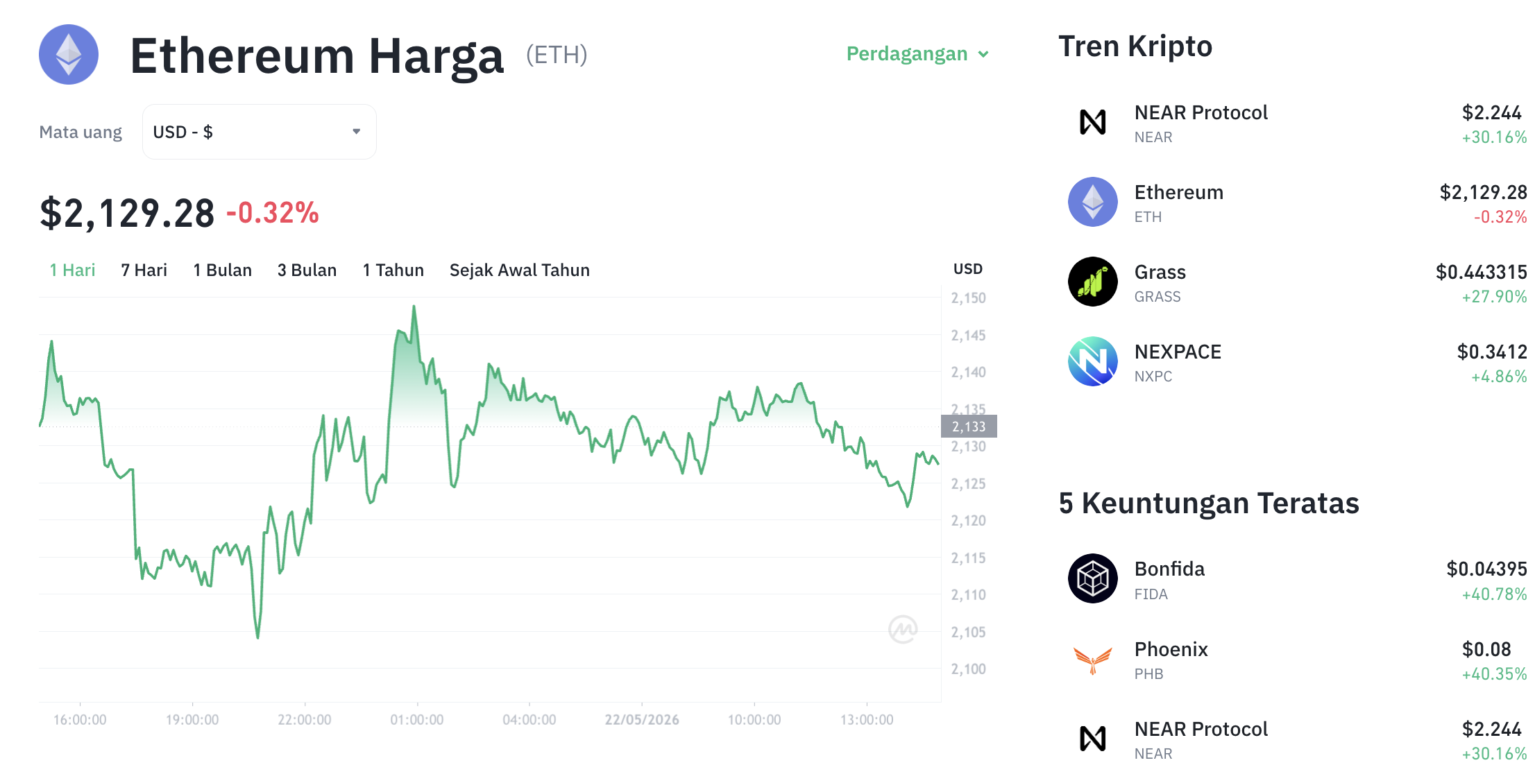 Harga Ethereum Hari Ini Melemah Tipis, ETH Tertahan di Area $2.150