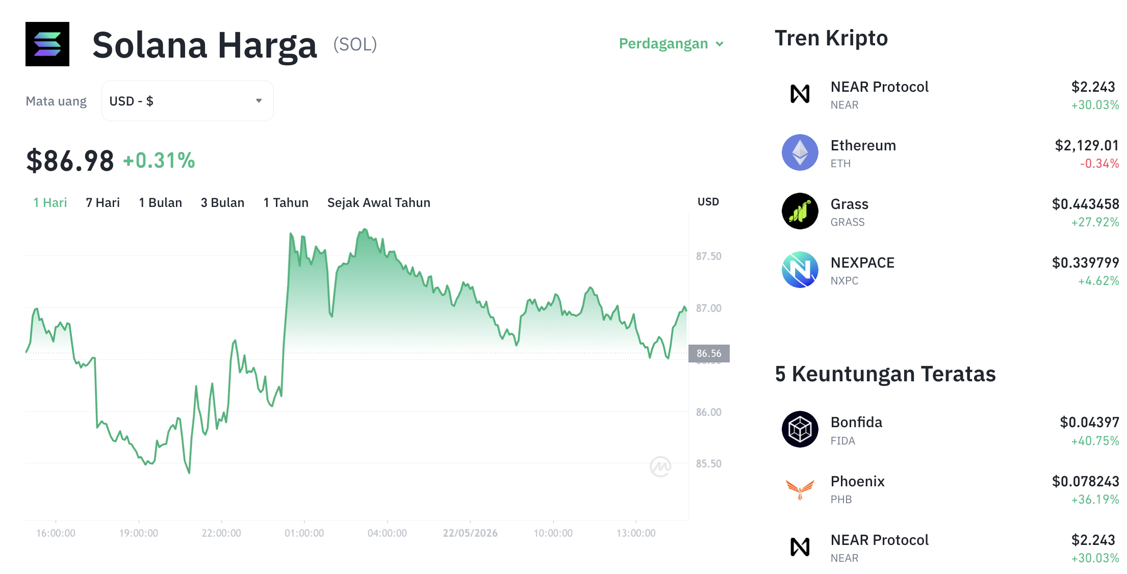 Pergerakan harga Solana (SOL/USDT) pada Jumat, 22 Mei 2026. Sumber: Tokocrypto.