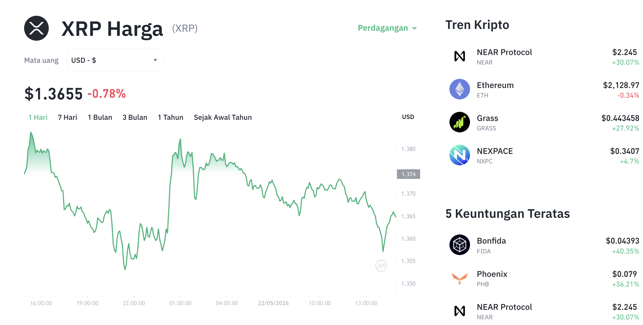 Harga XRP Turun ke $1,37, Tekanan Jual Masih Bayangi Pasar Altcoin