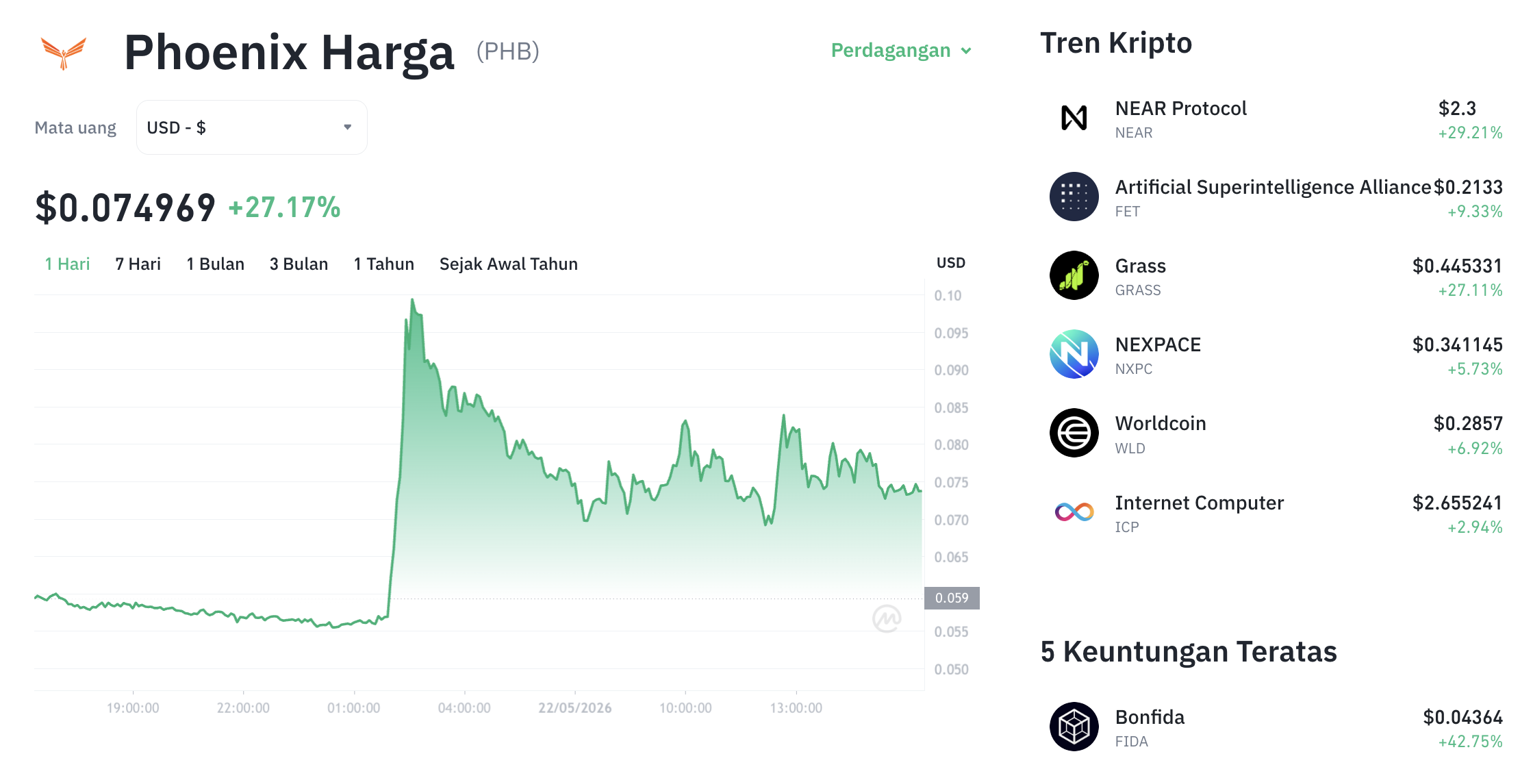 Pergerakan harga Phoenix (PHB/USDT) pada Jumat, 22 Mei 2026. Sumber: Tokocrypto.