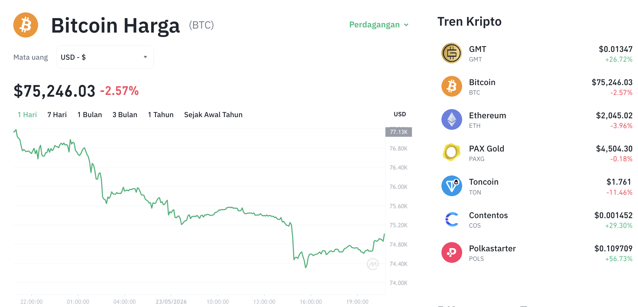 Pergerakan harga Bitcoin (BTC/USDT) pada Sabtu, 23 Mei 2026. Sumber: Tokocrypto.