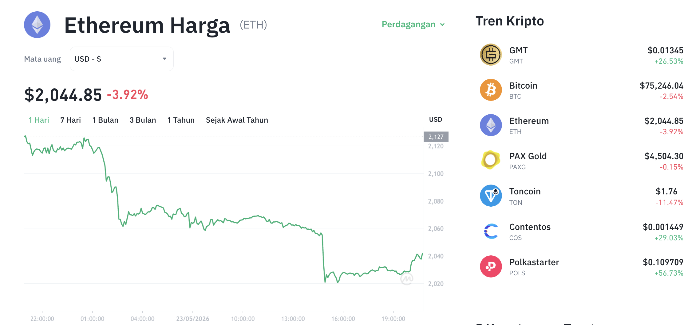 Pergerakan harga Ethereum (ETH/USDT) pada Sabtu, 23 Mei 2026. Sumber: Tokocrypto.