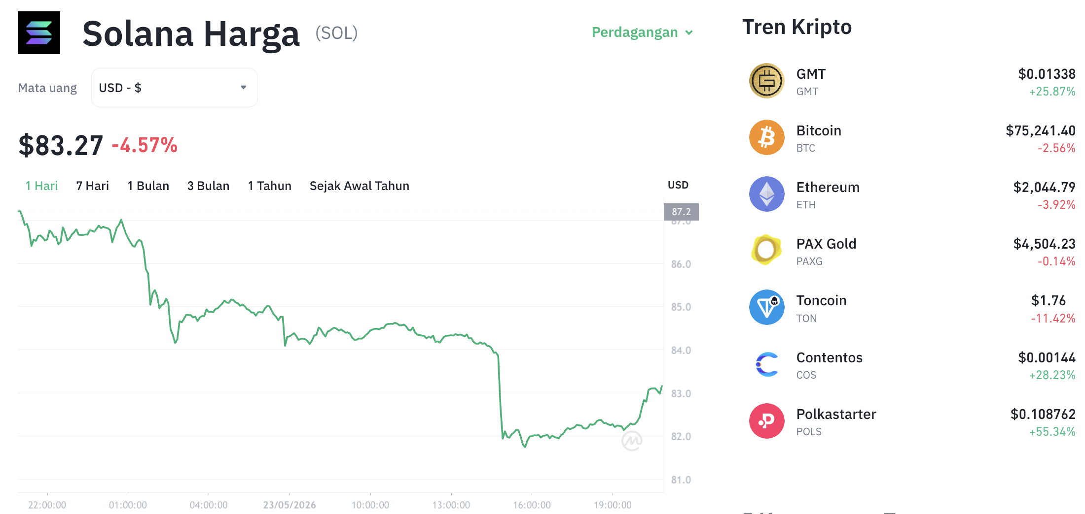 Pergerakan harga Solana (SOL/USDT) pada Sabtu, 23 Mei 2026. Sumber: Tokocrypto.