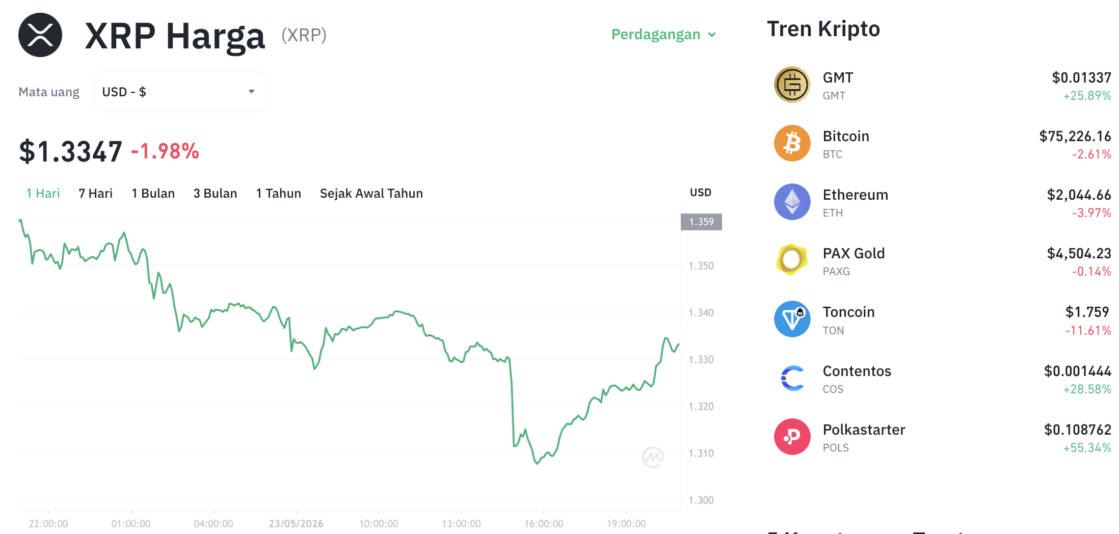 Pergerakan harga XRP (XRP/USDT) pada Sabtu, 23 Mei 2026. Sumber: Tokocrypto.