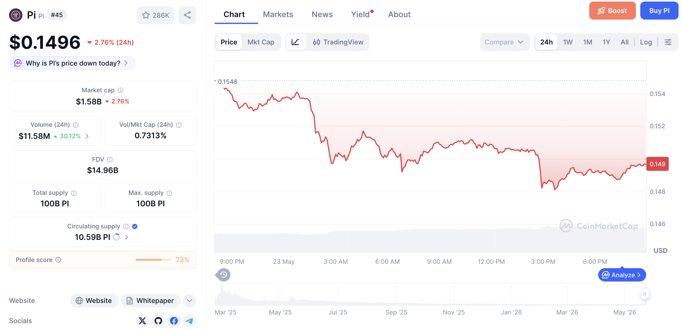 Pergerakan haarga Pi Coin (PI/USDT) pada Sabtu, 23 Mei 2026. Sumber: CoinMarketCap.