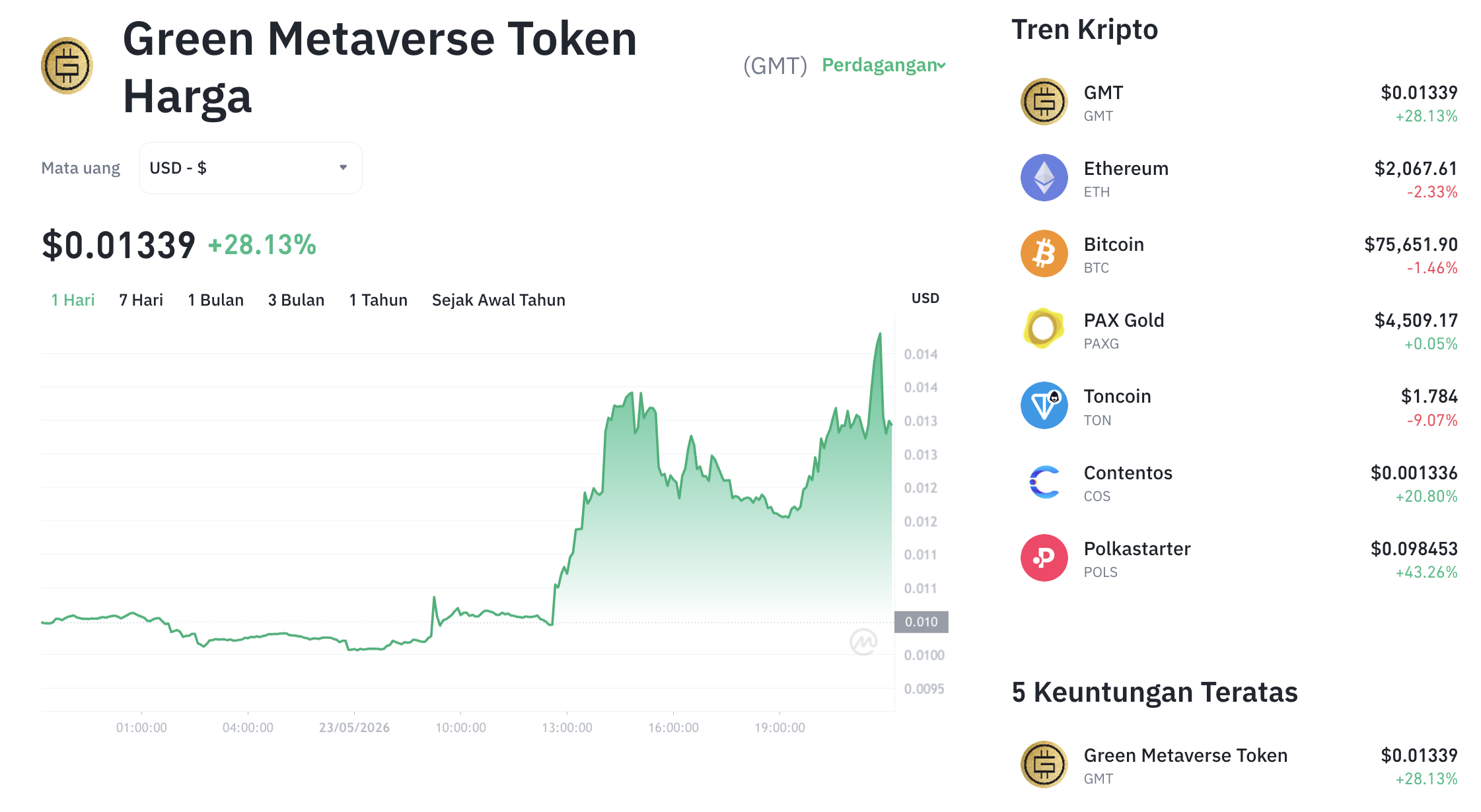 Pergerakan harga Green Metaverse Token (GMT/USDT) pada Sabtu, 23 Mei 2026. Sumber: Tokocrypto.