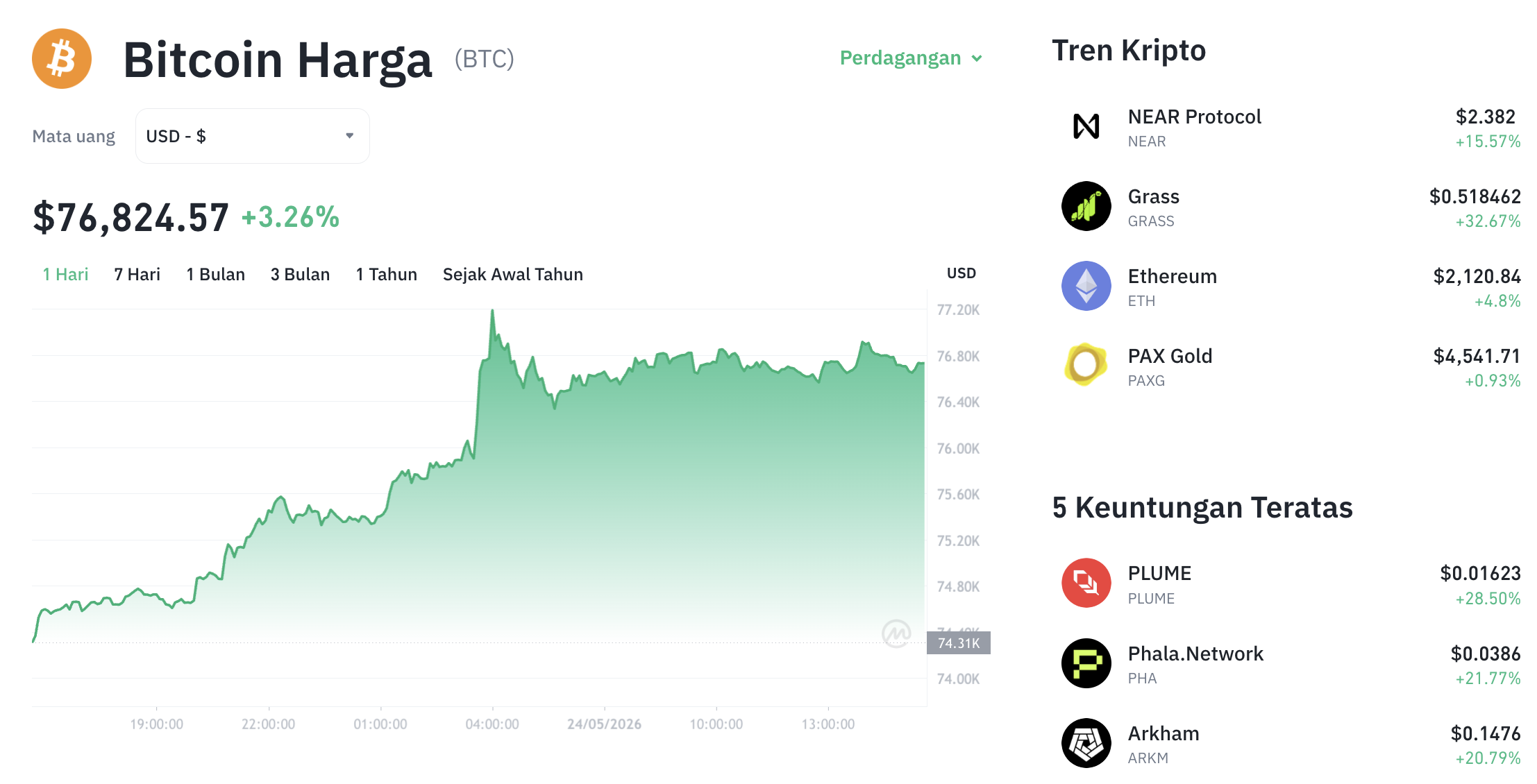 Pergerakan harga Bitcoin (BTC/USDT) pada Minggu, 24 Mei 2026. Sumber: Tokocrypto.