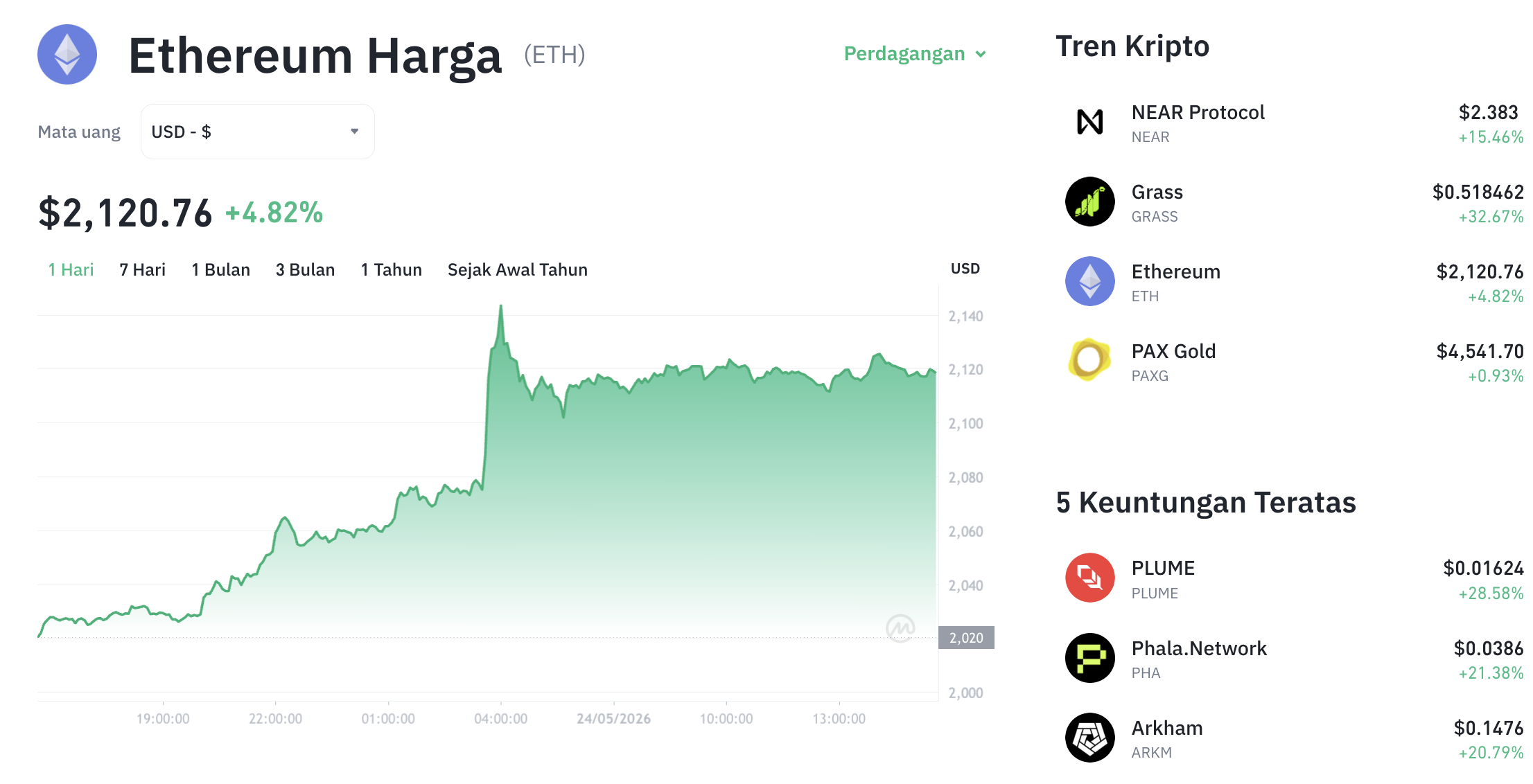 Pergerakan harga Ethereum (ETH/USDT) pada Minggu, 24 Mei 2026. Sumber: Tokocrypto.