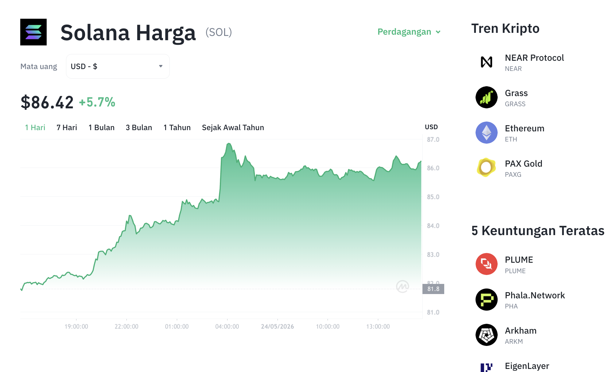 Pergerakan harga Solana (SOL/USDT) pada Minggu, 24 Mei 2026. Sumber: Tokocrypto.