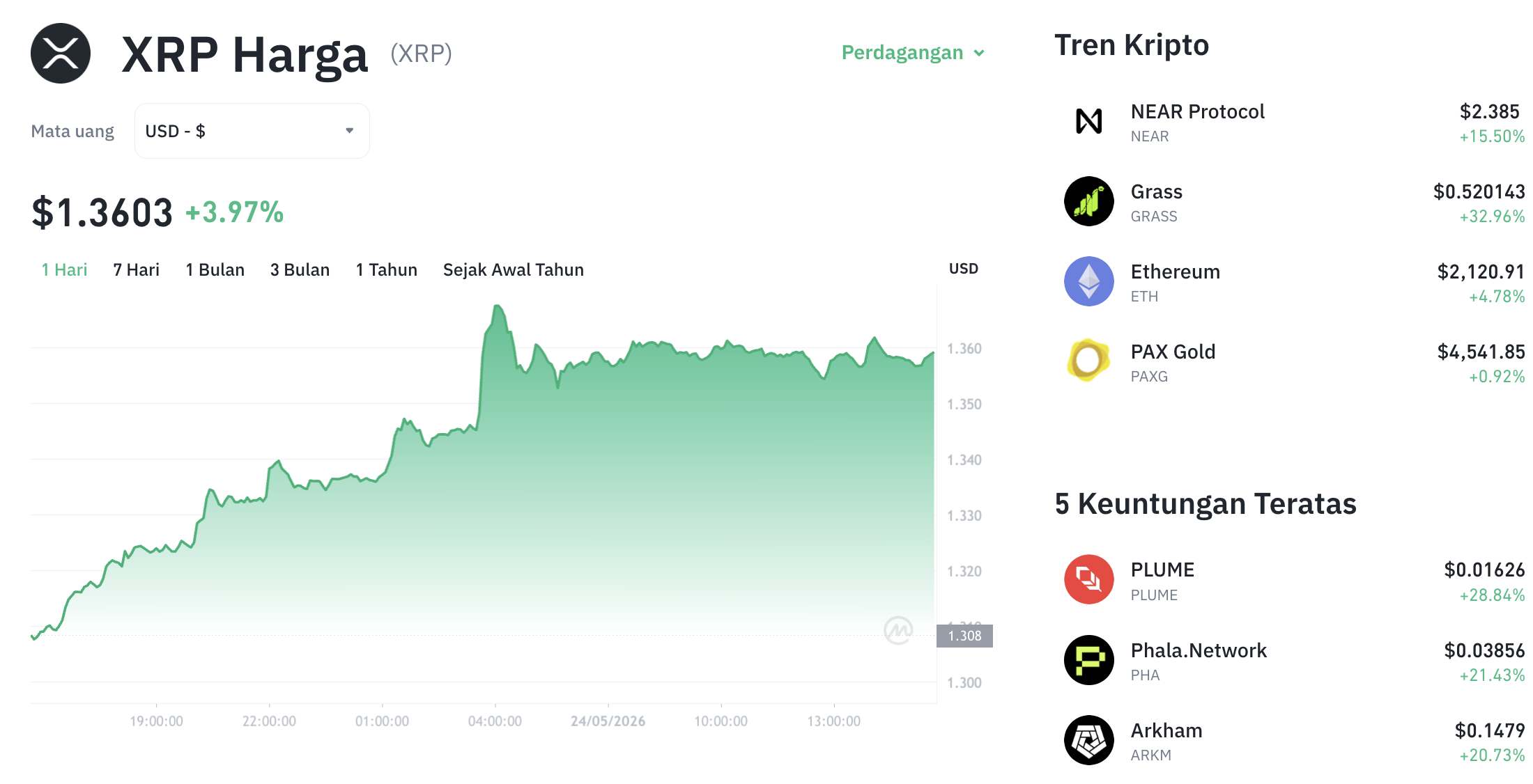 Pergerakan harga XRP (XRP/USDT) pada Minggu, 24 Mei 2026. Sumber: Tokocrypto.