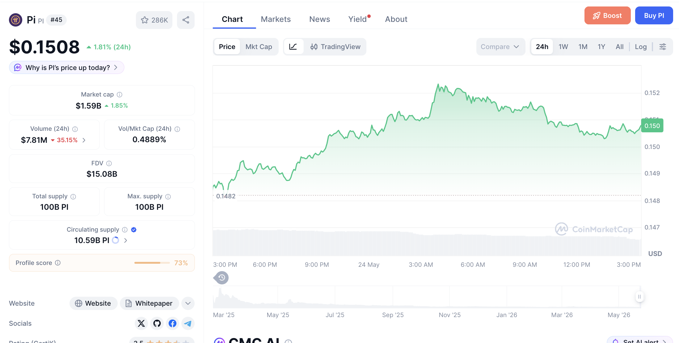 Pergerakan haarga Pi Coin (PI/USDT) pada Minggu, 24 Mei 2026. Sumber: CoinMarketCap.