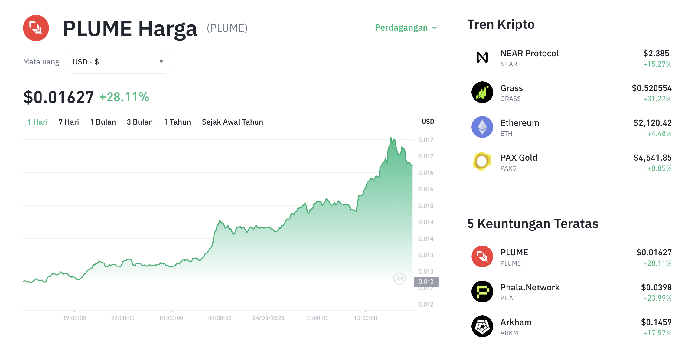 Pergerakan harga PLUME (PLUME/USDT) pada Minggu, 24 Mei 2026. Sumber: Tokocrypto.