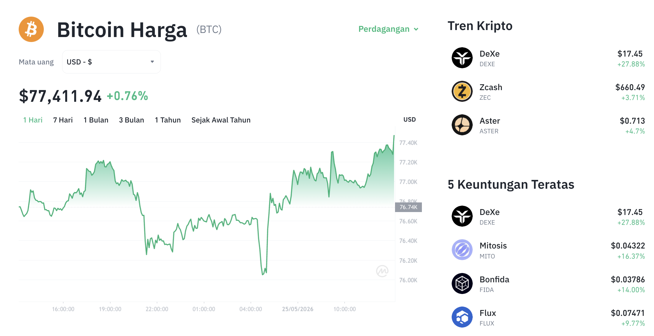 Pergerakan harga Bitcoin (BTC/USDT) pada Senin, 25 Mei 2026. Sumber: Tokocrypto.