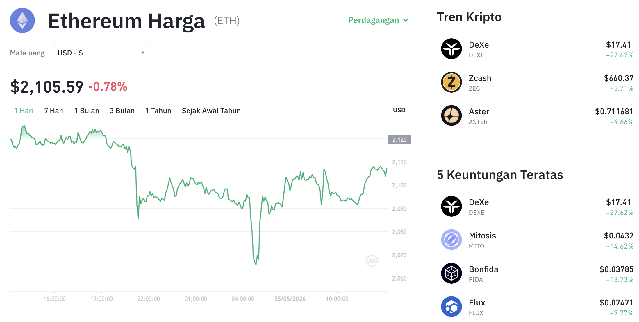 Pergerakan harga Ethereum (ETH/USDT) pada Senin, 25 Mei 2026. Sumber: Tokocrypto.