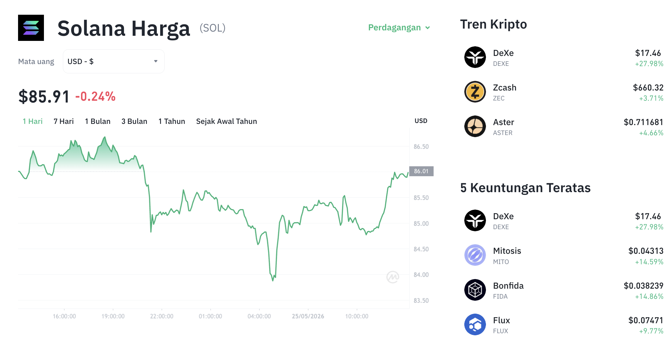 Pergerakan harga Solana (SOL/USDT) pada Senin, 25 Mei 2026. Sumber: Tokocrypto.