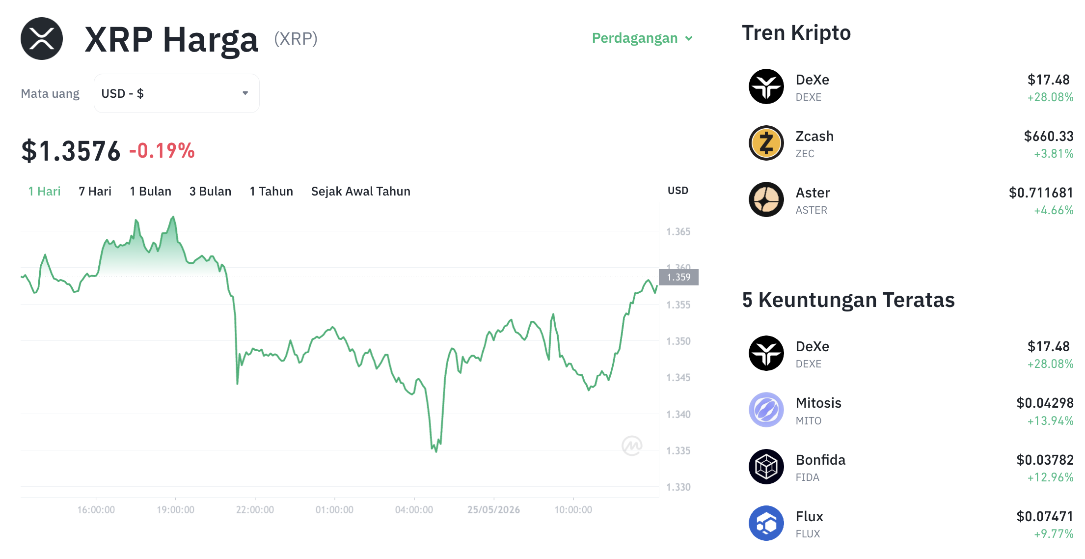 Pergerakan harga XRP (XRP/USDT) pada Senin, 25 Mei 2026. Sumber: Tokocrypto.