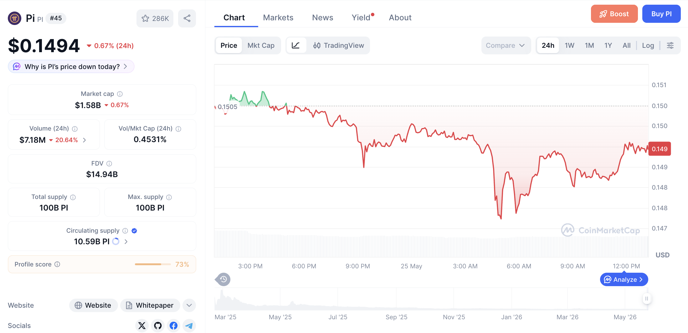 Pergerakan haarga Pi Coin (PI/USDT) pada Senin, 25 Mei 2026. Sumber: CoinMarketCap.