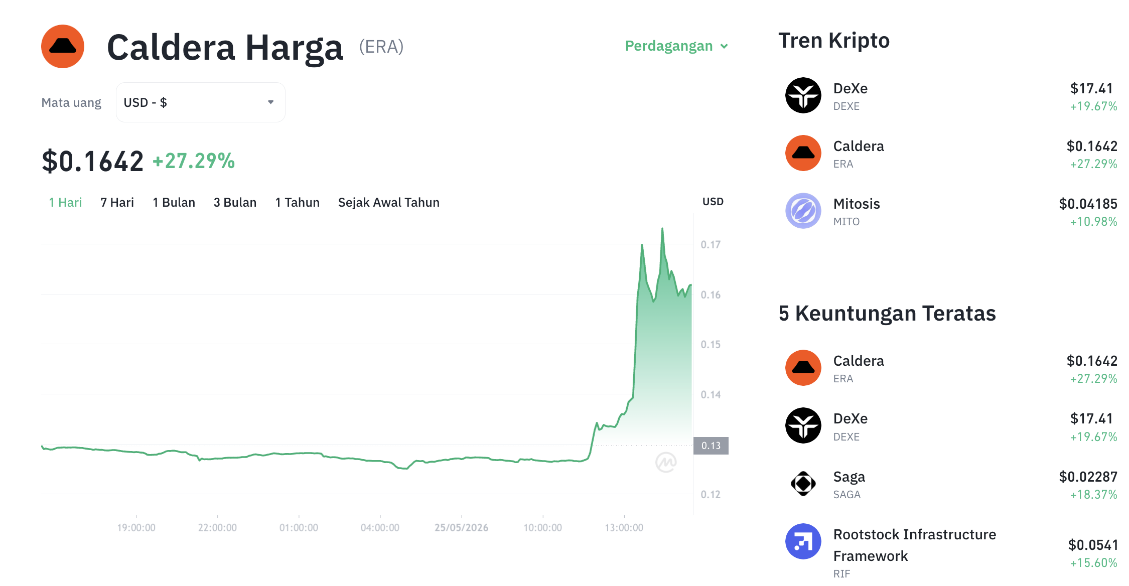 Pergerakan harga Caldera (ERA/USDT) pada Senin, 25 Mei 2026. Sumber: Tokocrypto.