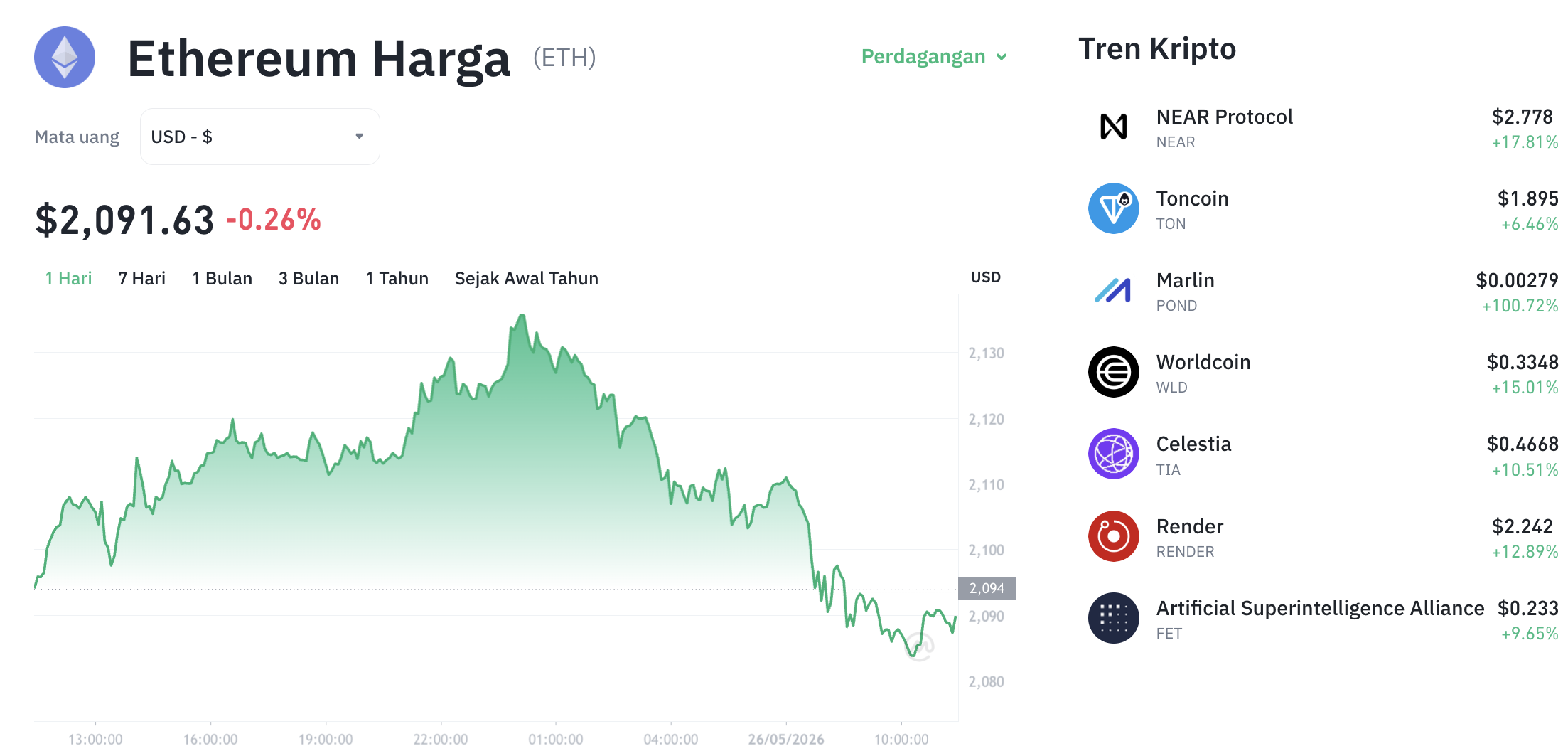 Pergerakan harga Ethereum (ETH/USDT) pada Selasa, 26 Mei 2026. Sumber: Tokocrypto.