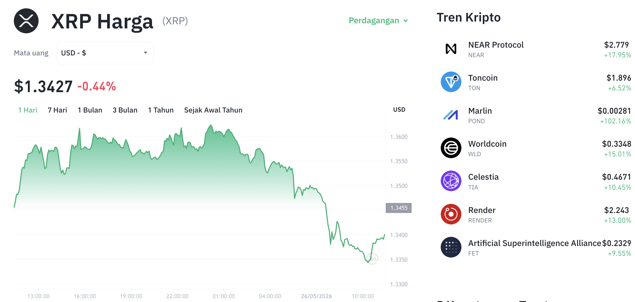 Pergerakan harga XRP (XRP/USDT) pada Selasa, 26 Mei 2026. Sumber: Tokocrypto.