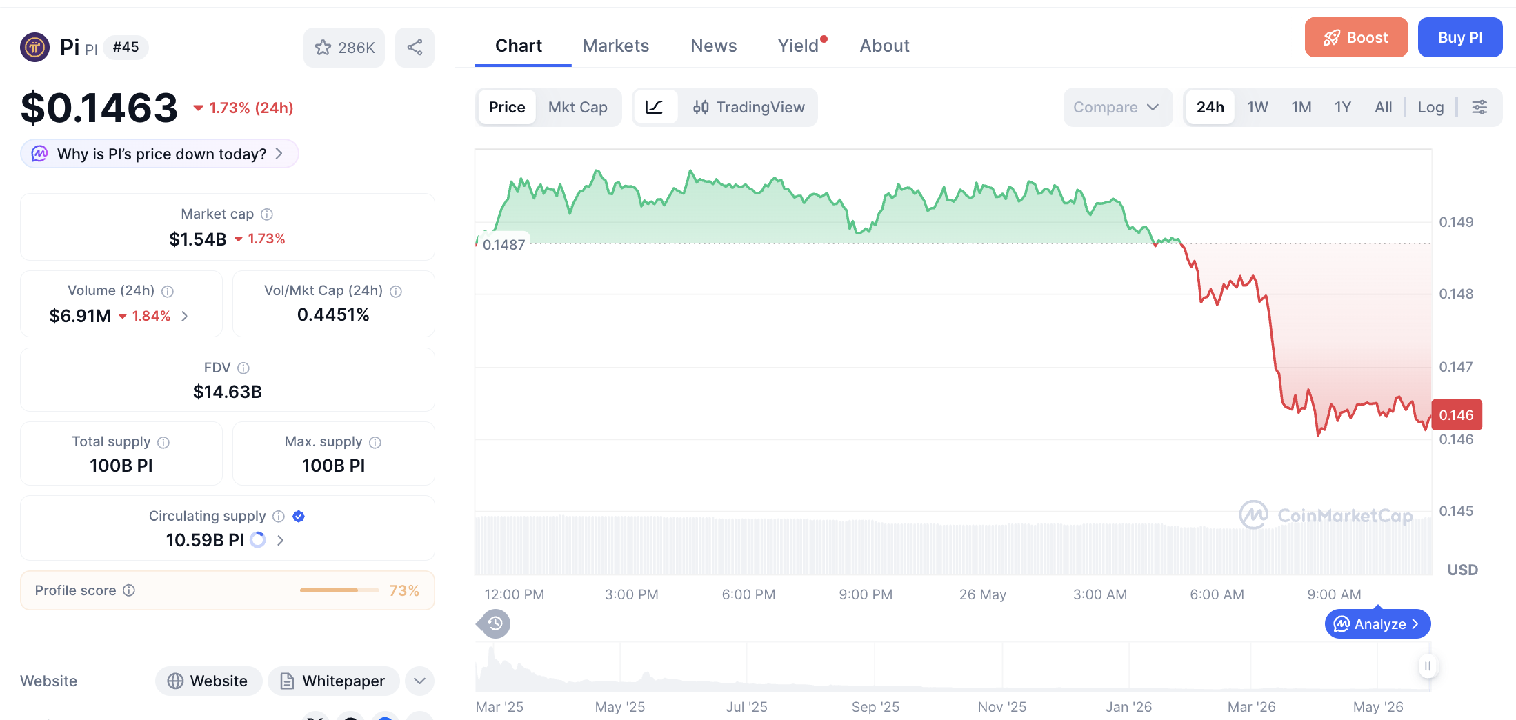 Pergerakan haarga Pi Coin (PI/USDT) pada Selasa, 26 Mei 2026. Sumber: CoinMarketCap.