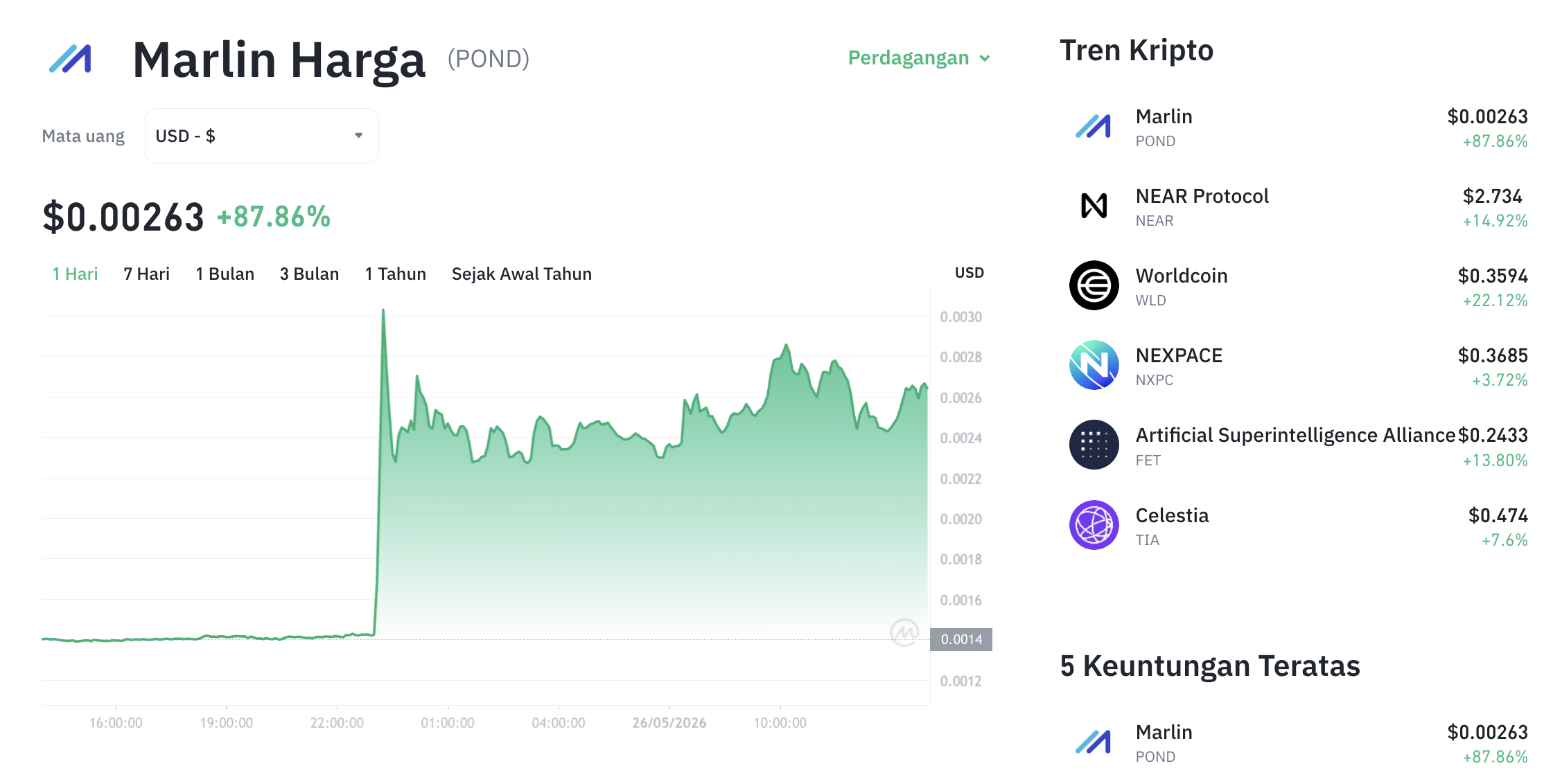 Pergerakan harga Marlin (POND/USDT) pada Selasa, 26 Mei 2026. Sumber: Tokocrypto.