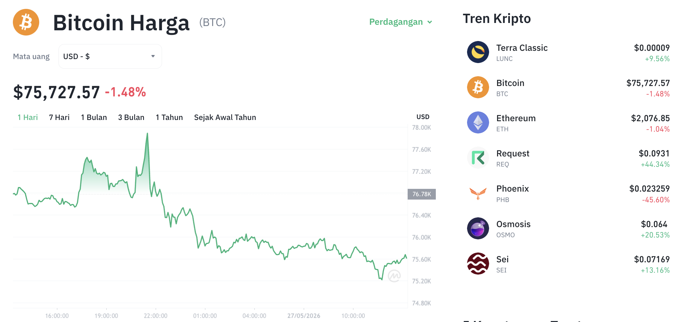 Pergerakan harga Bitcoin (BTC/USDT) pada Rabu, 27 Mei 2026. Sumber: Tokocrypto.