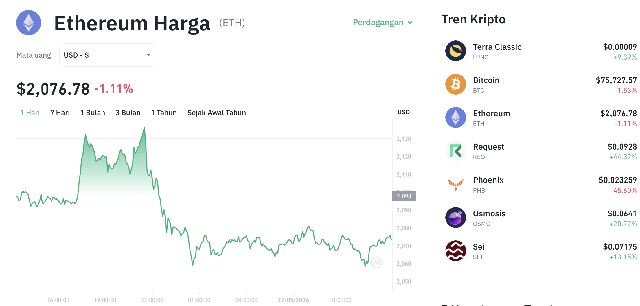 Pergerakan harga Ethereum (ETH/USDT) pada Rabu, 27 Mei 2026. Sumber: Tokocrypto.