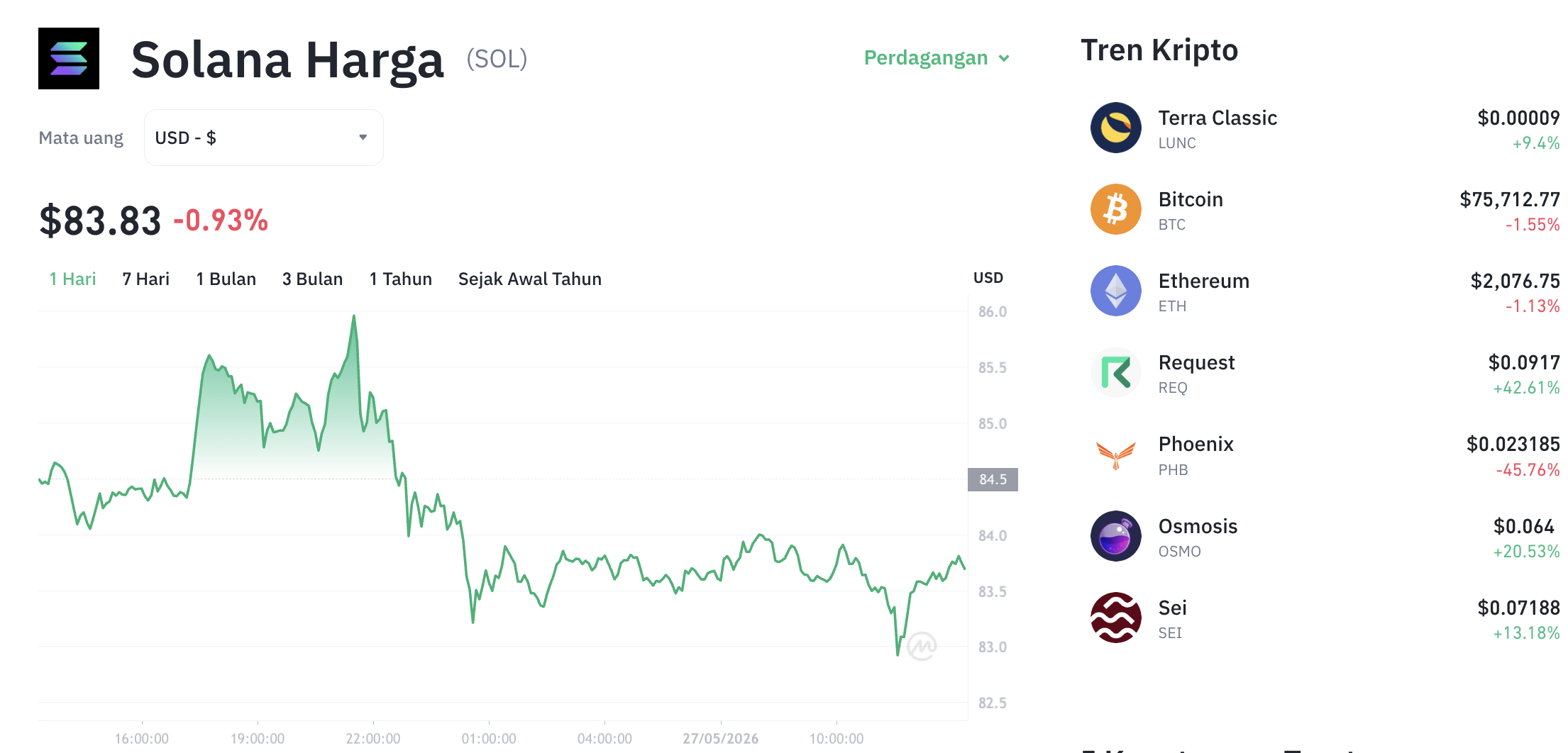 Pergerakan harga Solana (SOL/USDT) pada Rabu, 27 Mei 2026. Sumber: Tokocrypto.