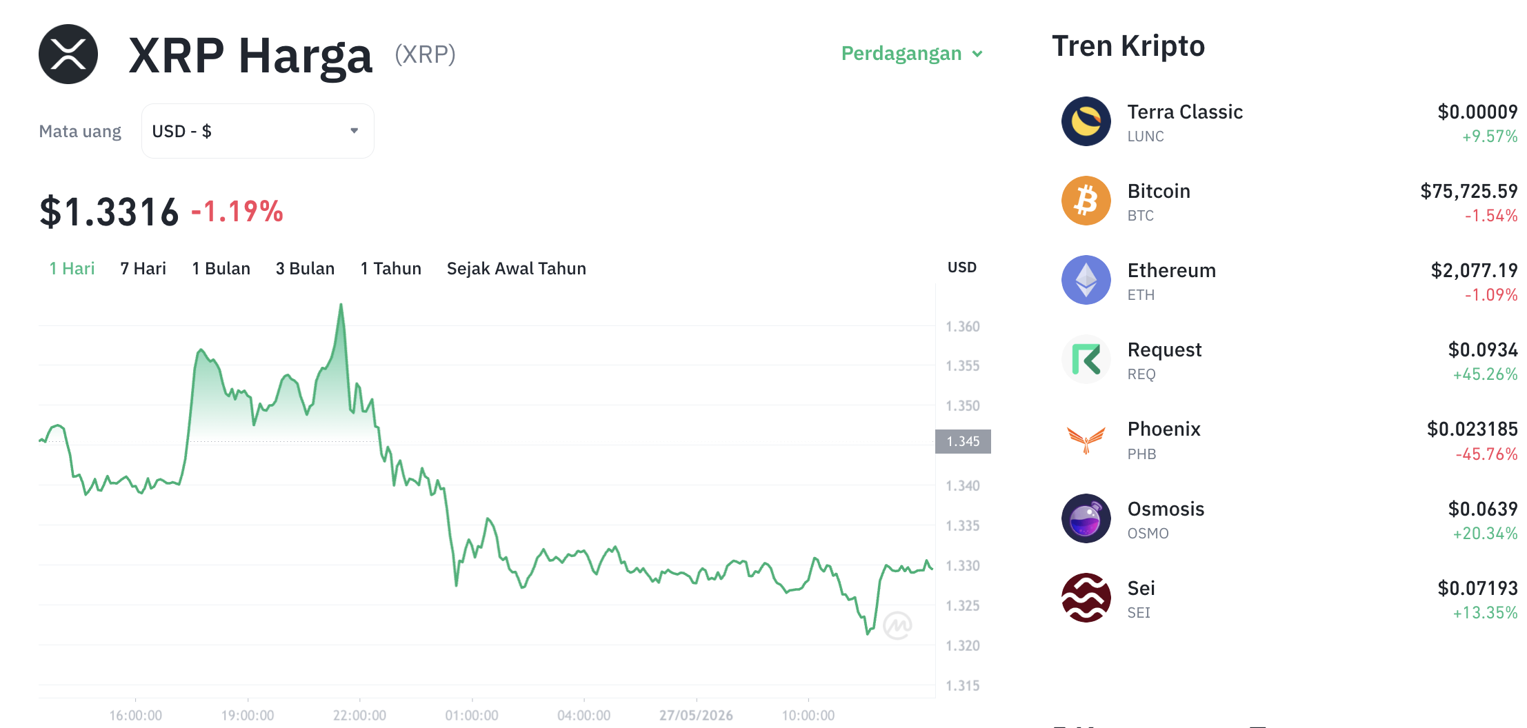 Pergerakan harga XRP (XRP/USDT) pada Rabu, 27 Mei 2026. Sumber: Tokocrypto.