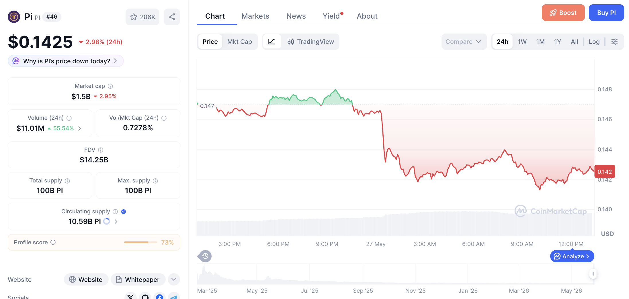 Pergerakan haarga Pi Coin (PI/USDT) pada Selasa, 26 Mei 2026. Sumber: CoinMarketCap.