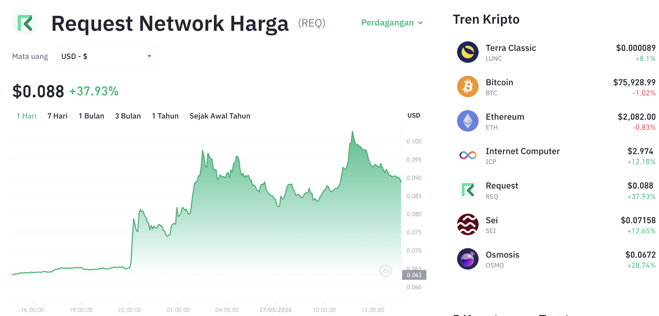 Pergerakan harga Request (REQ/USDT) pada Rabu, 27 Mei 2026. Sumber: Tokocrypto.