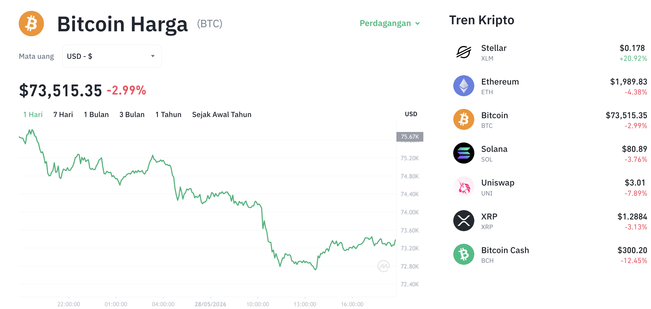Pergerakan harga Bitcoin (BTC/USDT) pada Kamis, 28 Mei 2026. Sumber: Tokocrypto.