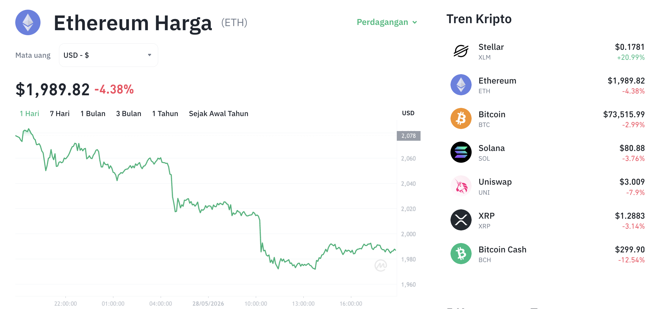 Pergerakan harga Ethereum (ETH/USDT) pada Kamis, 28 Mei 2026. Sumber: Tokocrypto.
