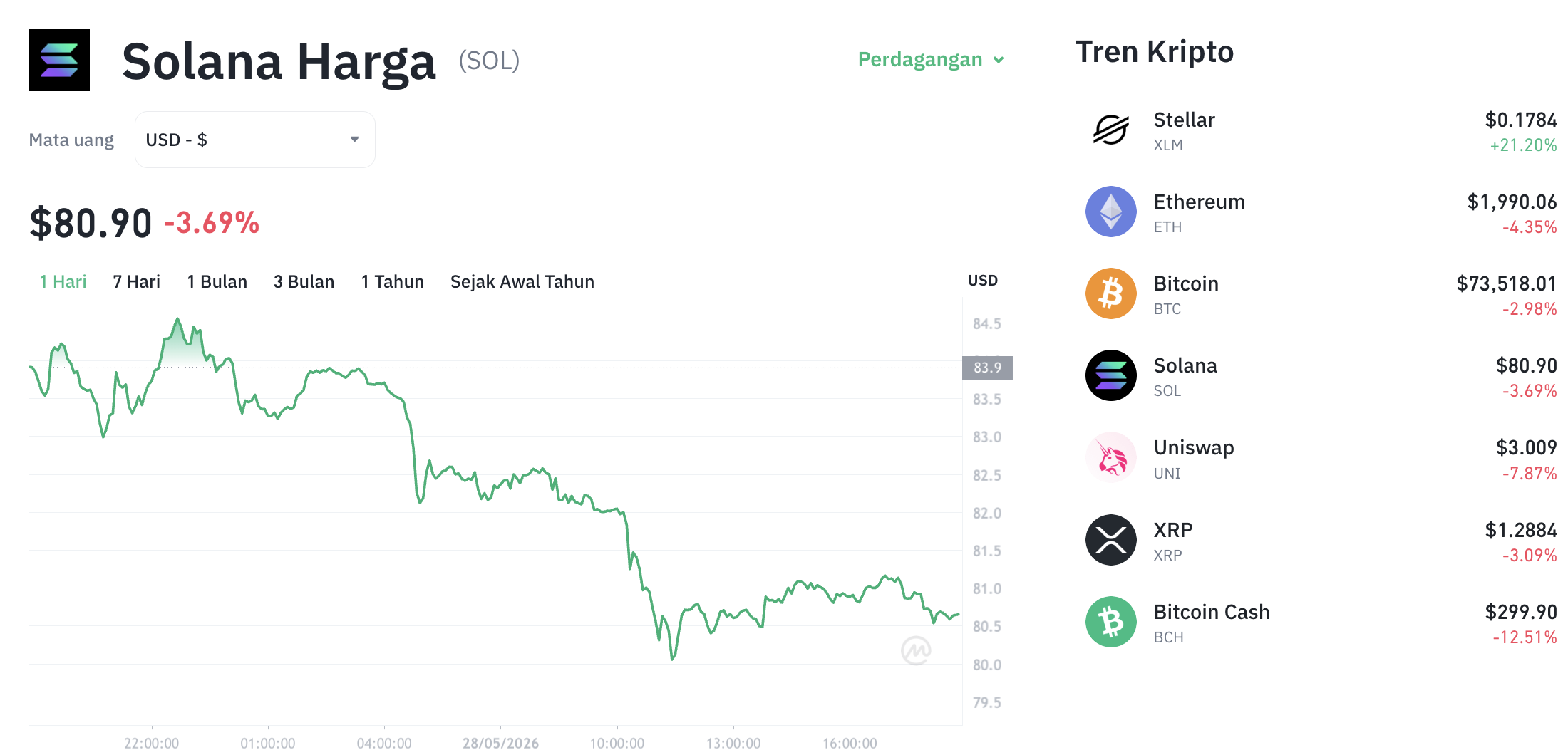 Pergerakan harga Solana (SOL/USDT) pada Kamis, 28 Mei 2026. Sumber: Tokocrypto.
